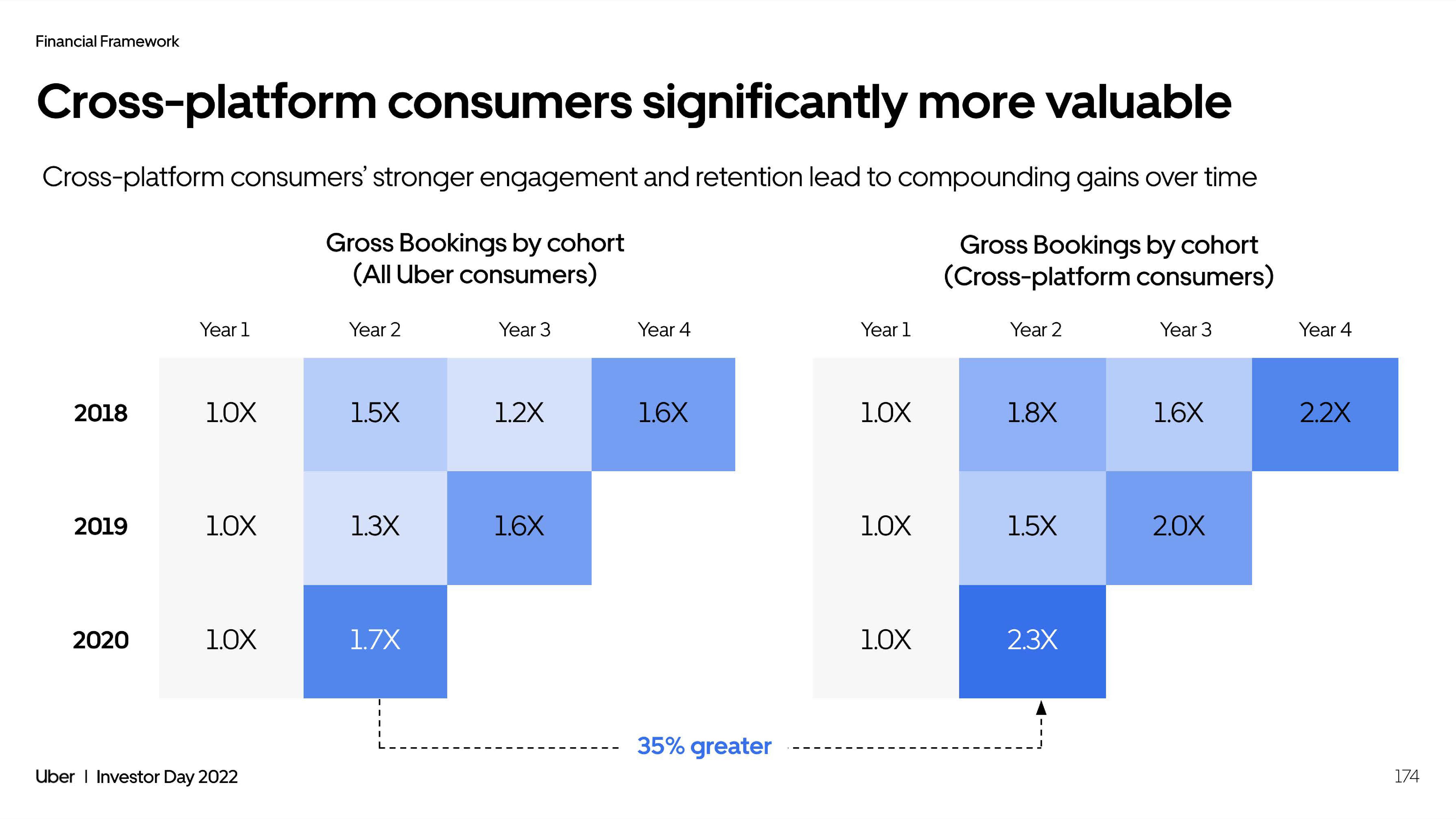 Uber Investor Day Presentation Deck slide image #174