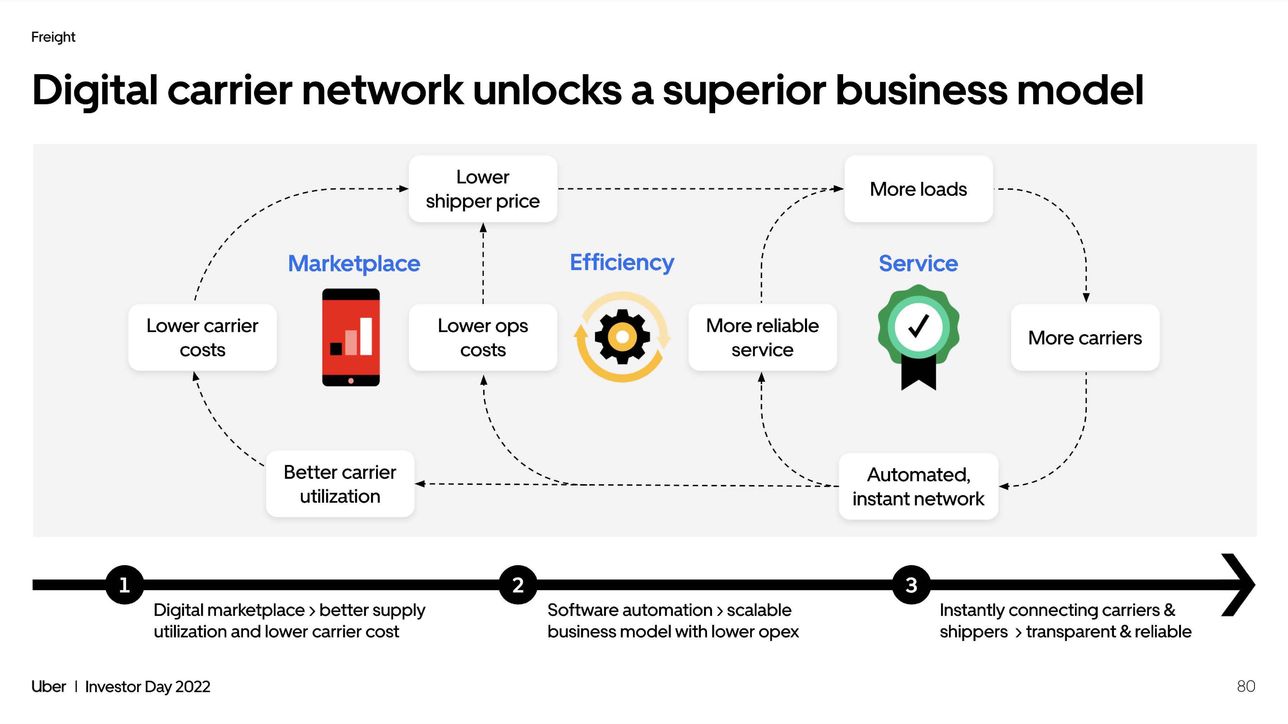 Uber Investor Day Presentation Deck slide image #80