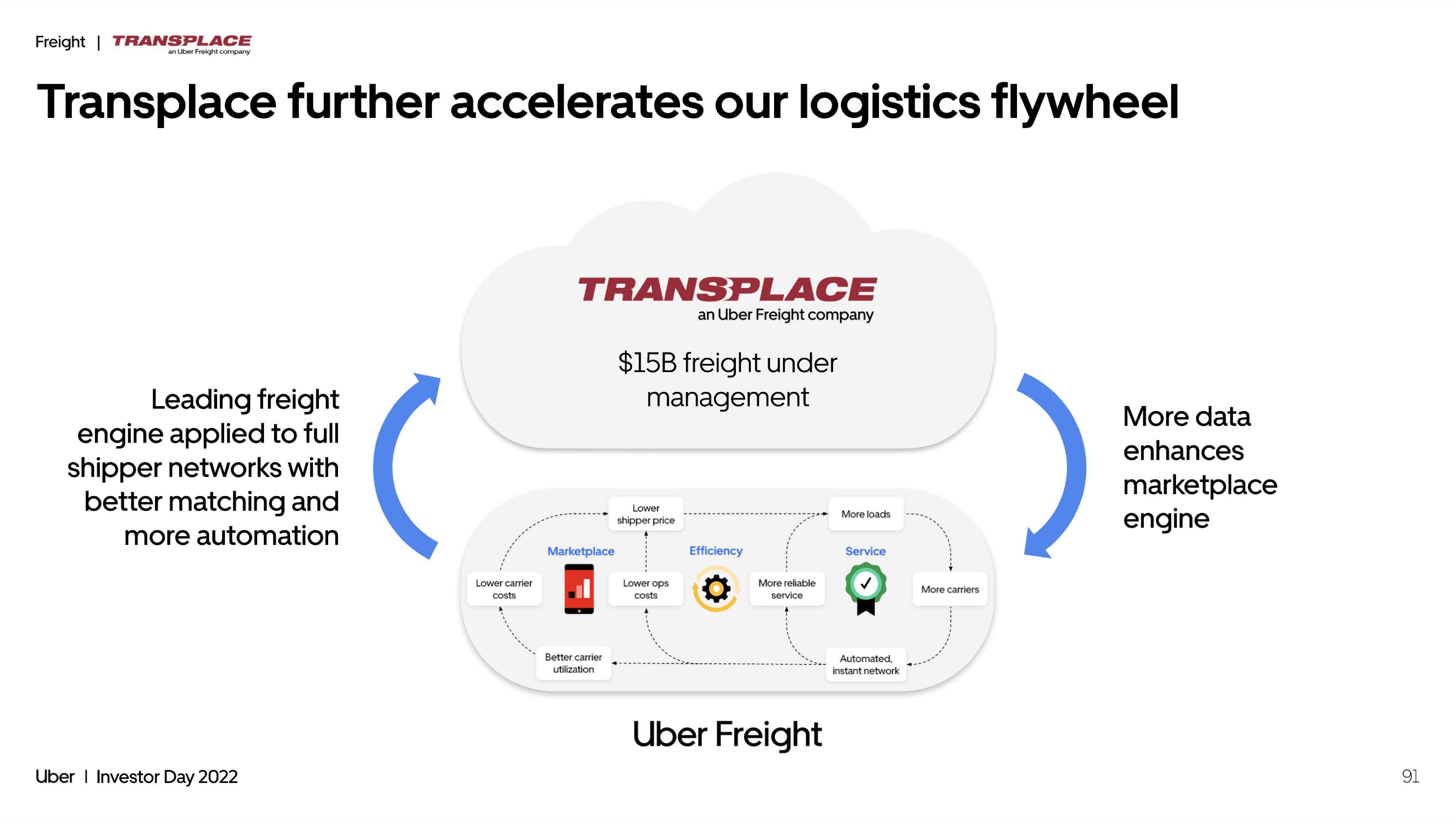 Uber Investor Day Presentation Deck slide image #91