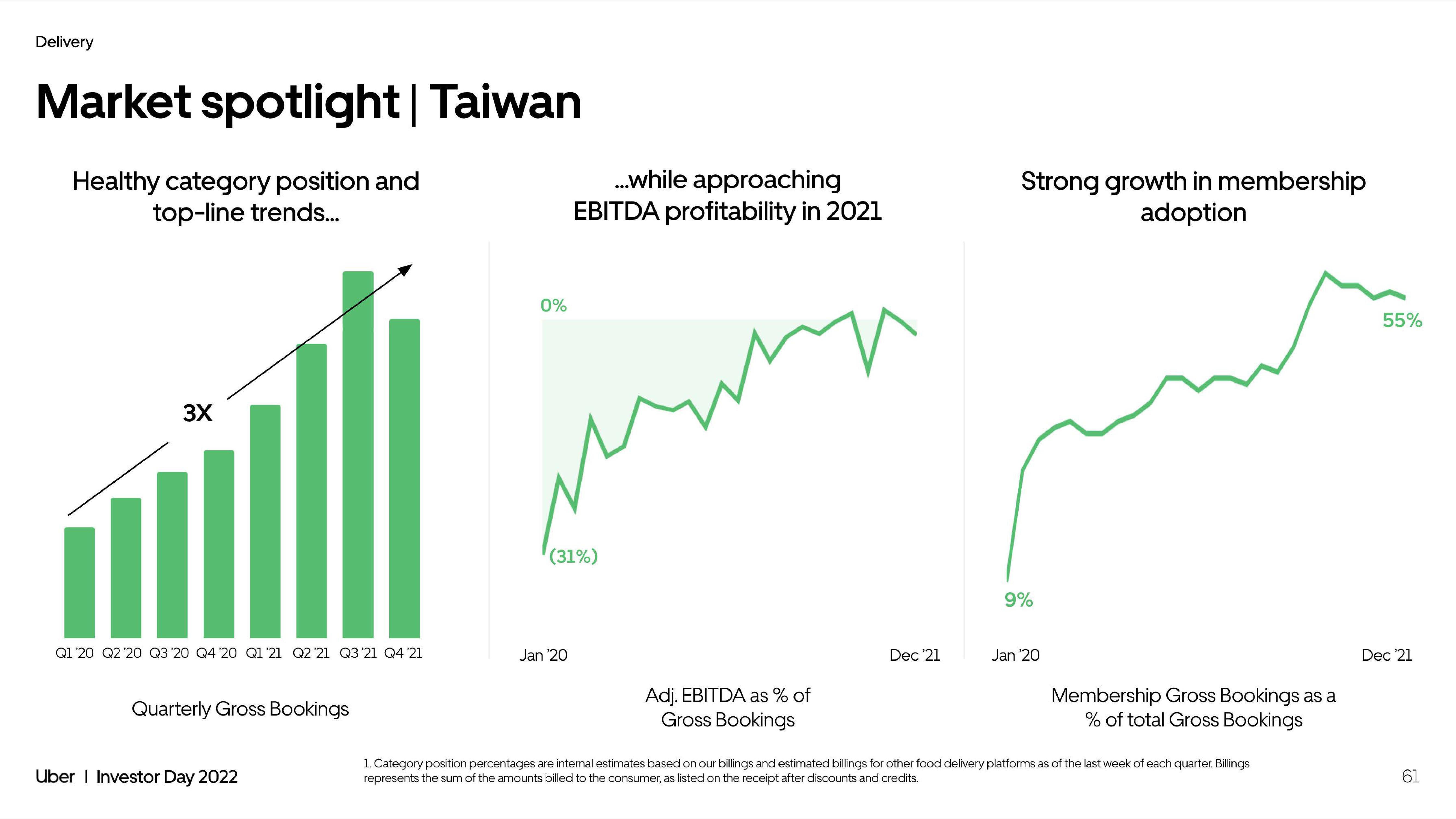 Uber Investor Day Presentation Deck slide image #61