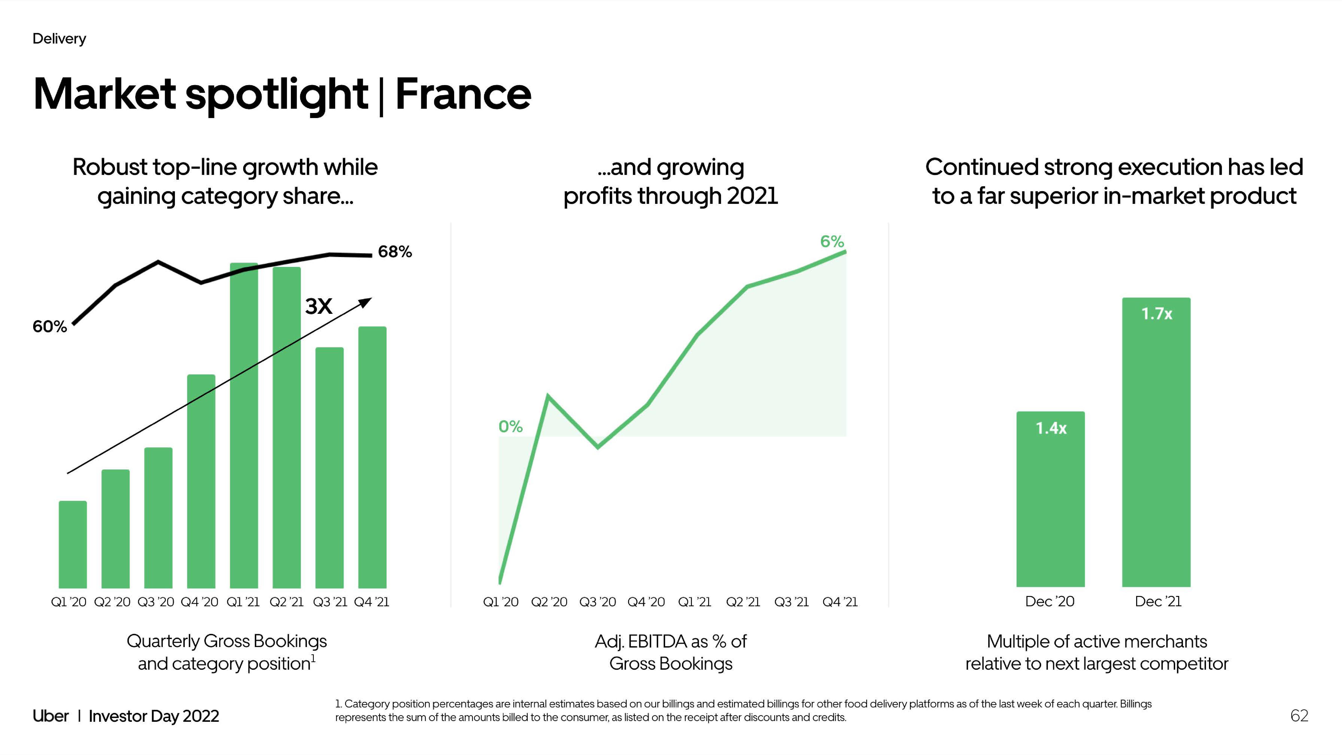 Uber Investor Day Presentation Deck slide image #62