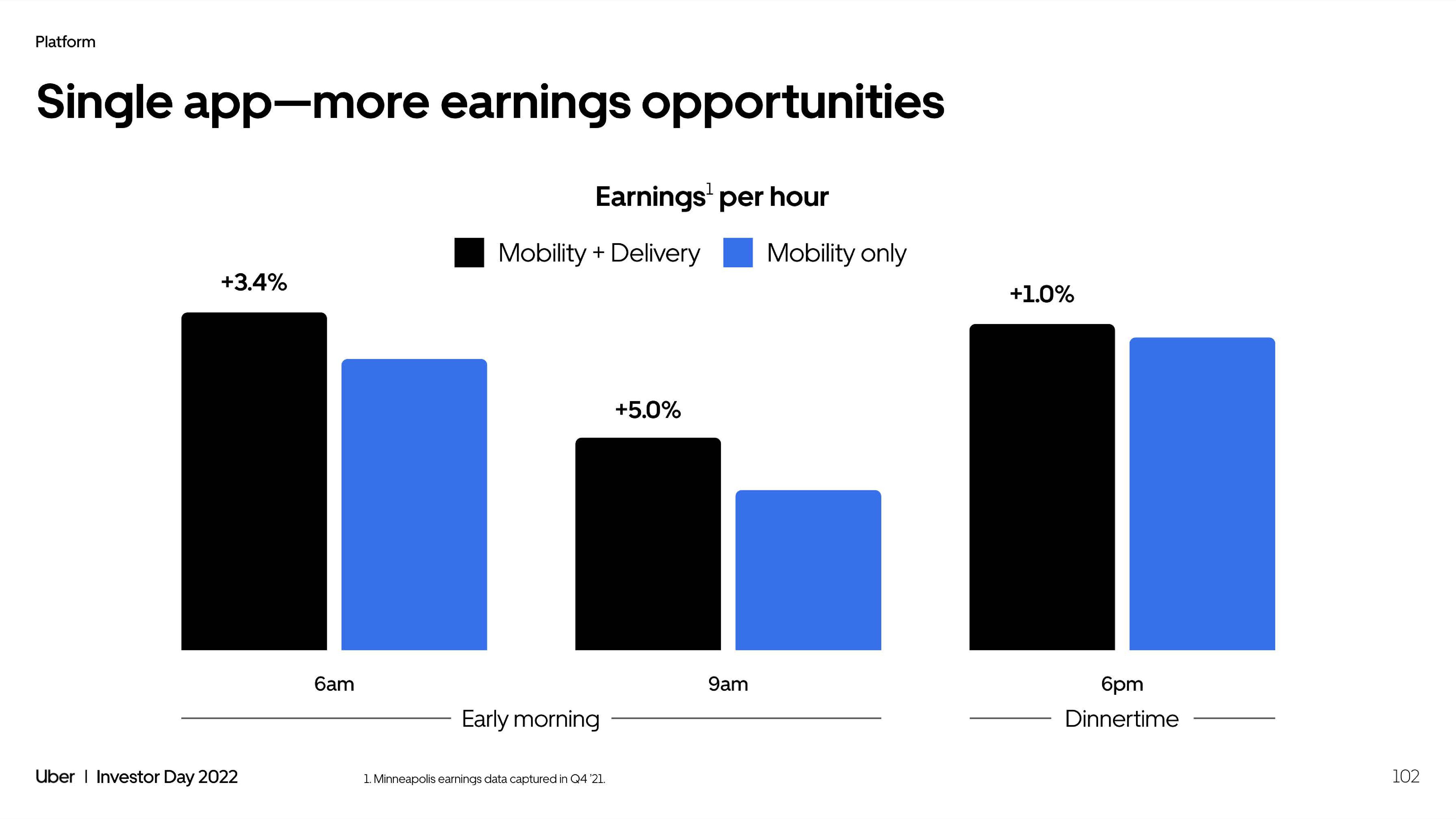 Uber Investor Day Presentation Deck slide image #102