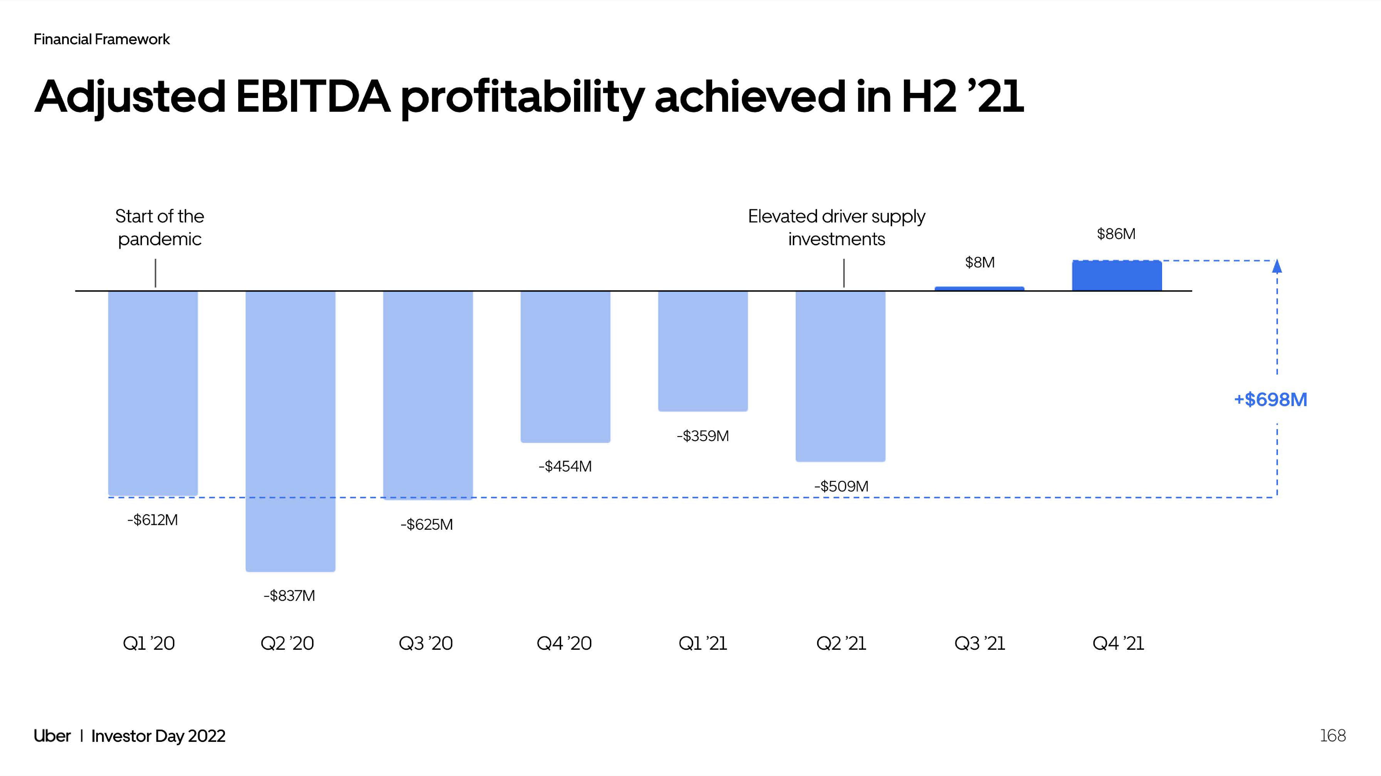 Uber Investor Day Presentation Deck slide image #168