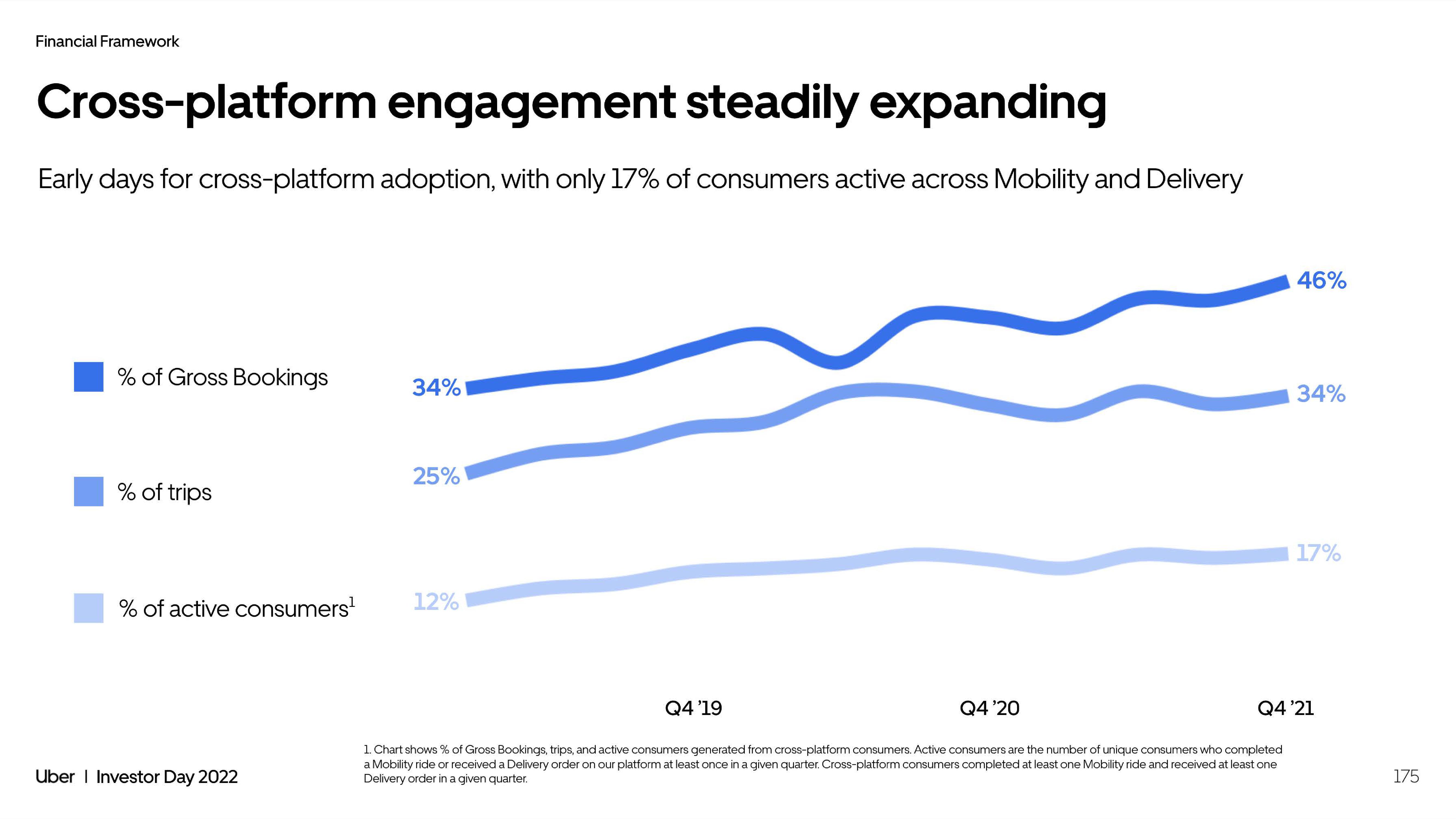 Uber Investor Day Presentation Deck slide image #175