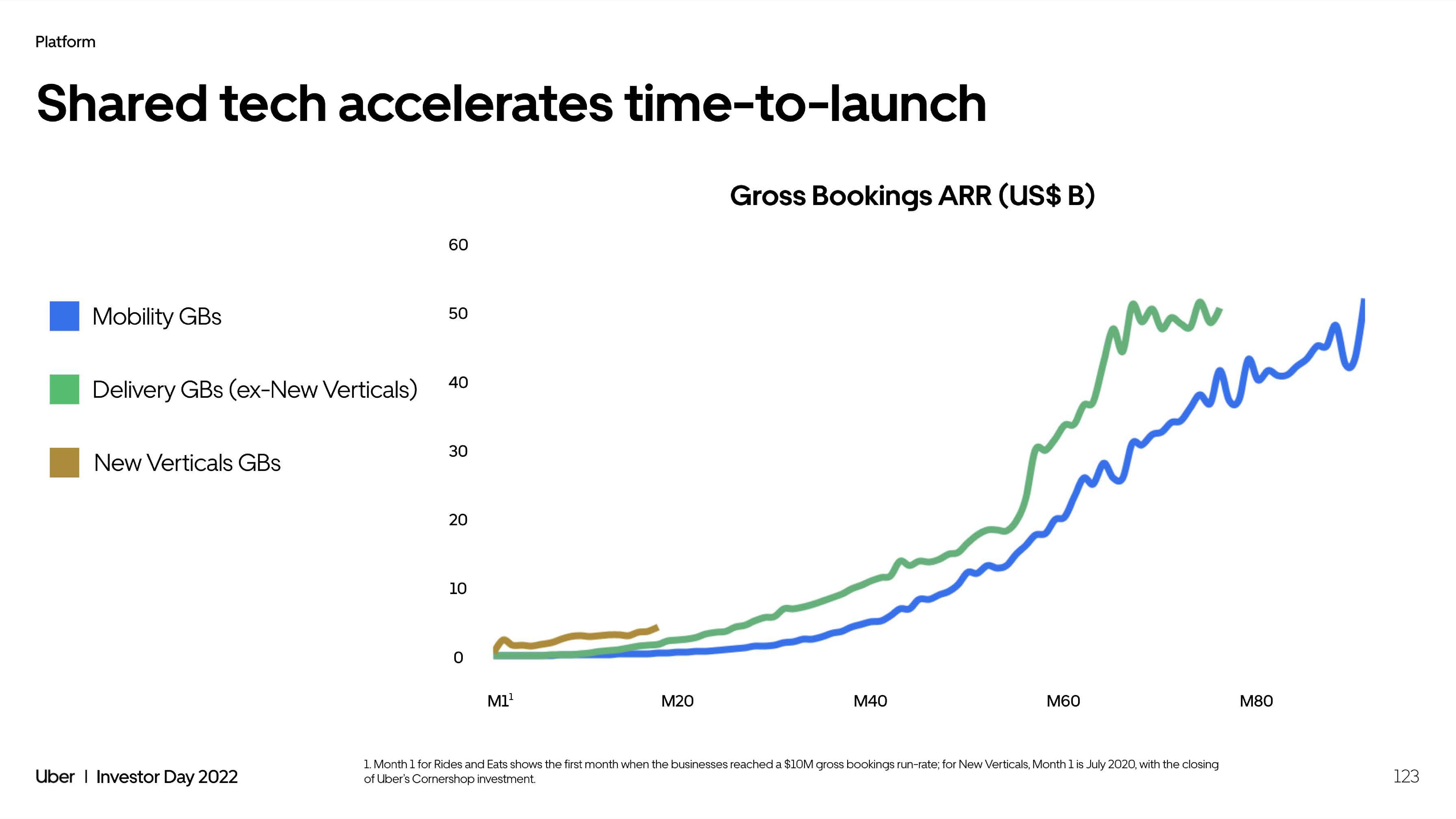 Uber Investor Day Presentation Deck slide image #123