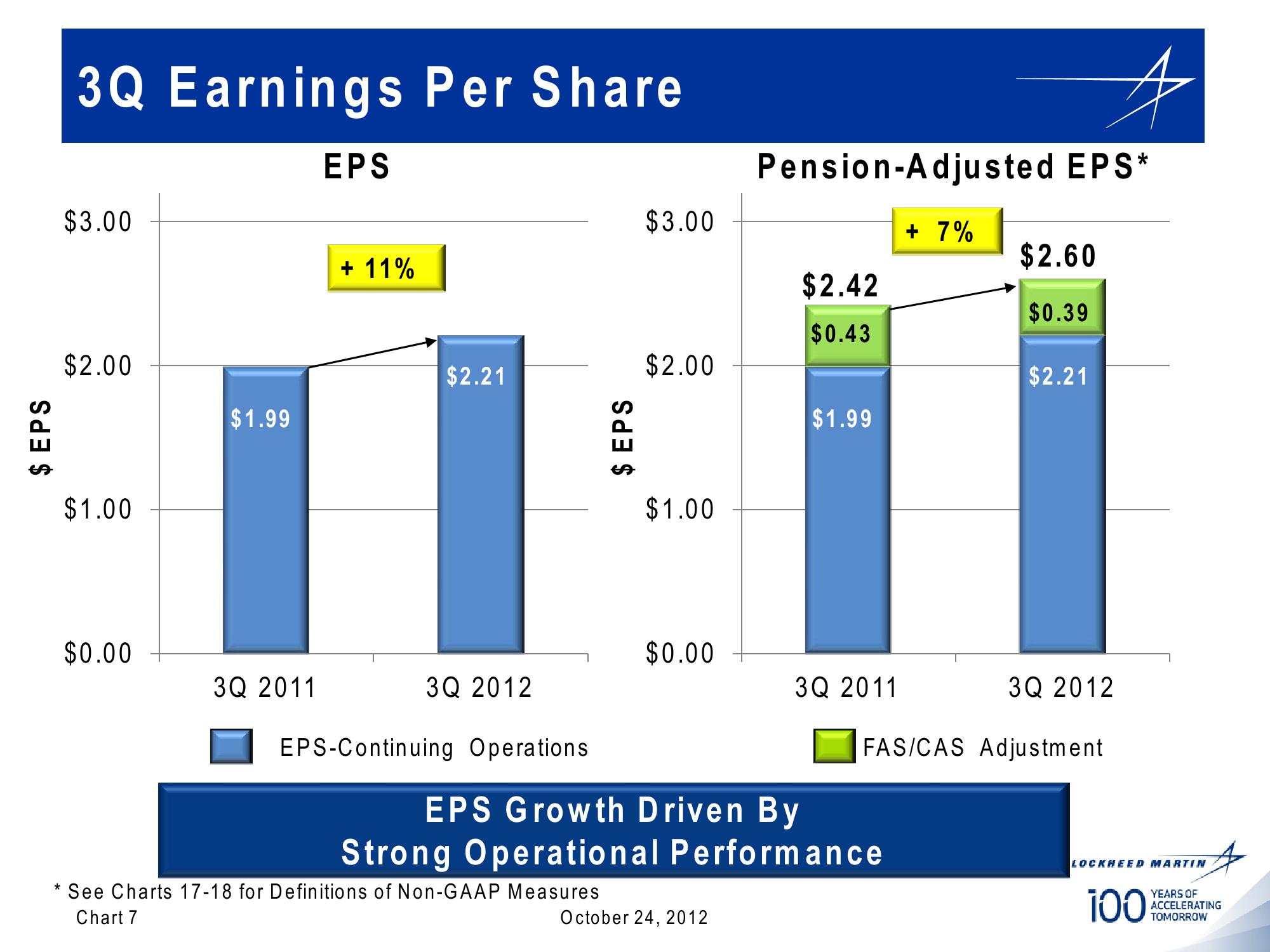 Lockheed Martin 3rd Quarter 2012 Financial Results Conference Call slide image #7