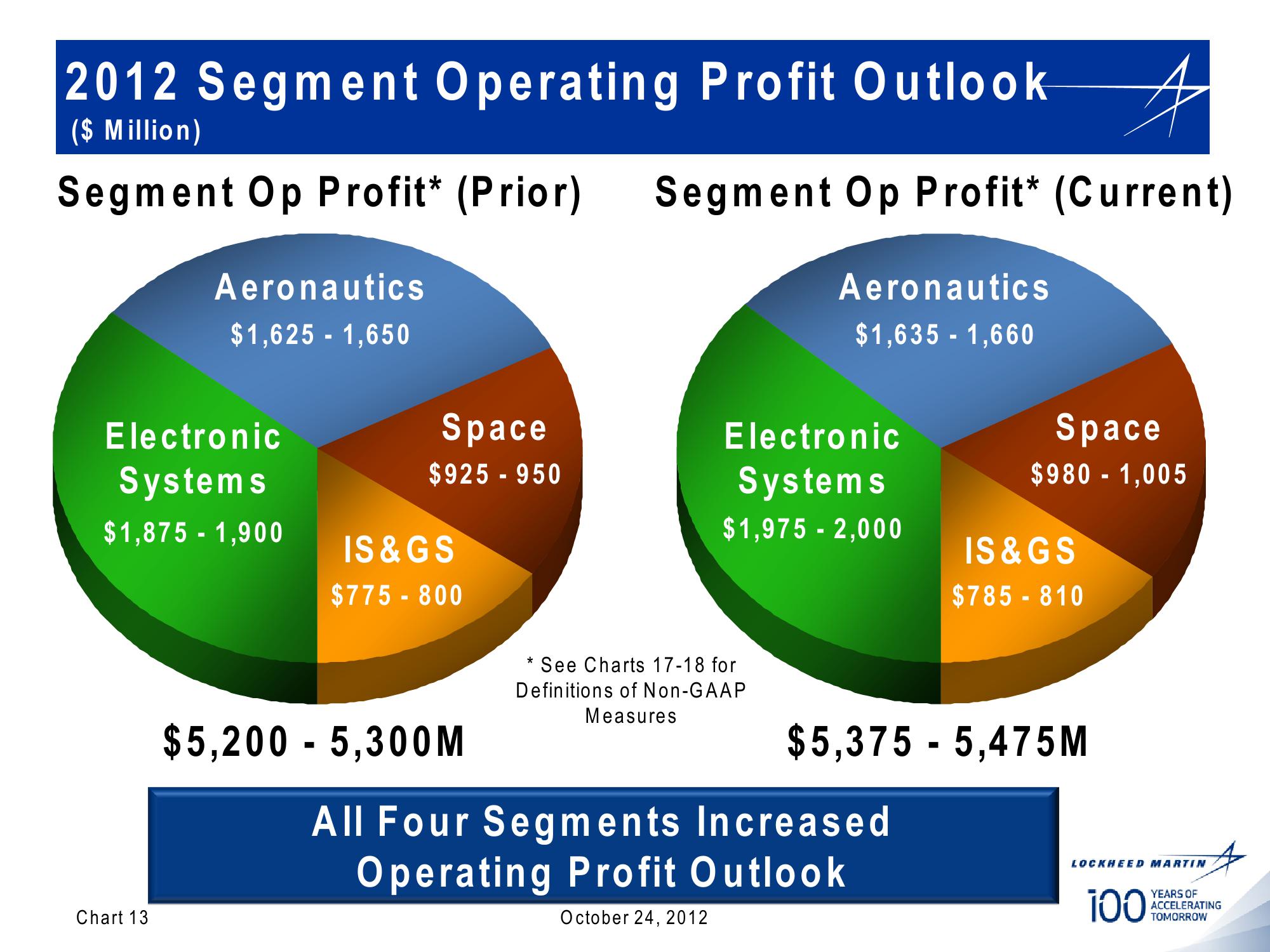 Lockheed Martin 3rd Quarter 2012 Financial Results Conference Call slide image #13