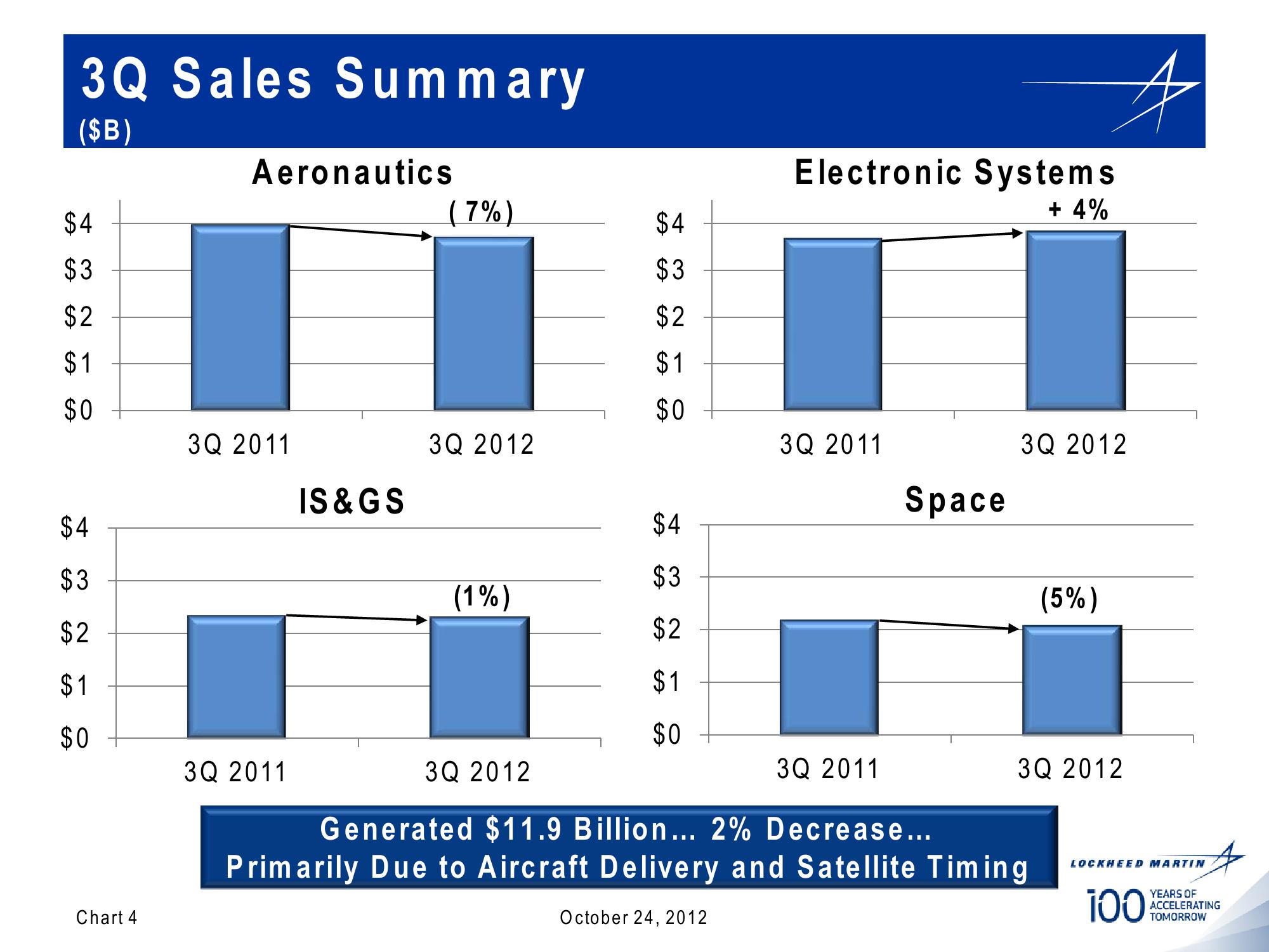 Lockheed Martin 3rd Quarter 2012 Financial Results Conference Call slide image #4