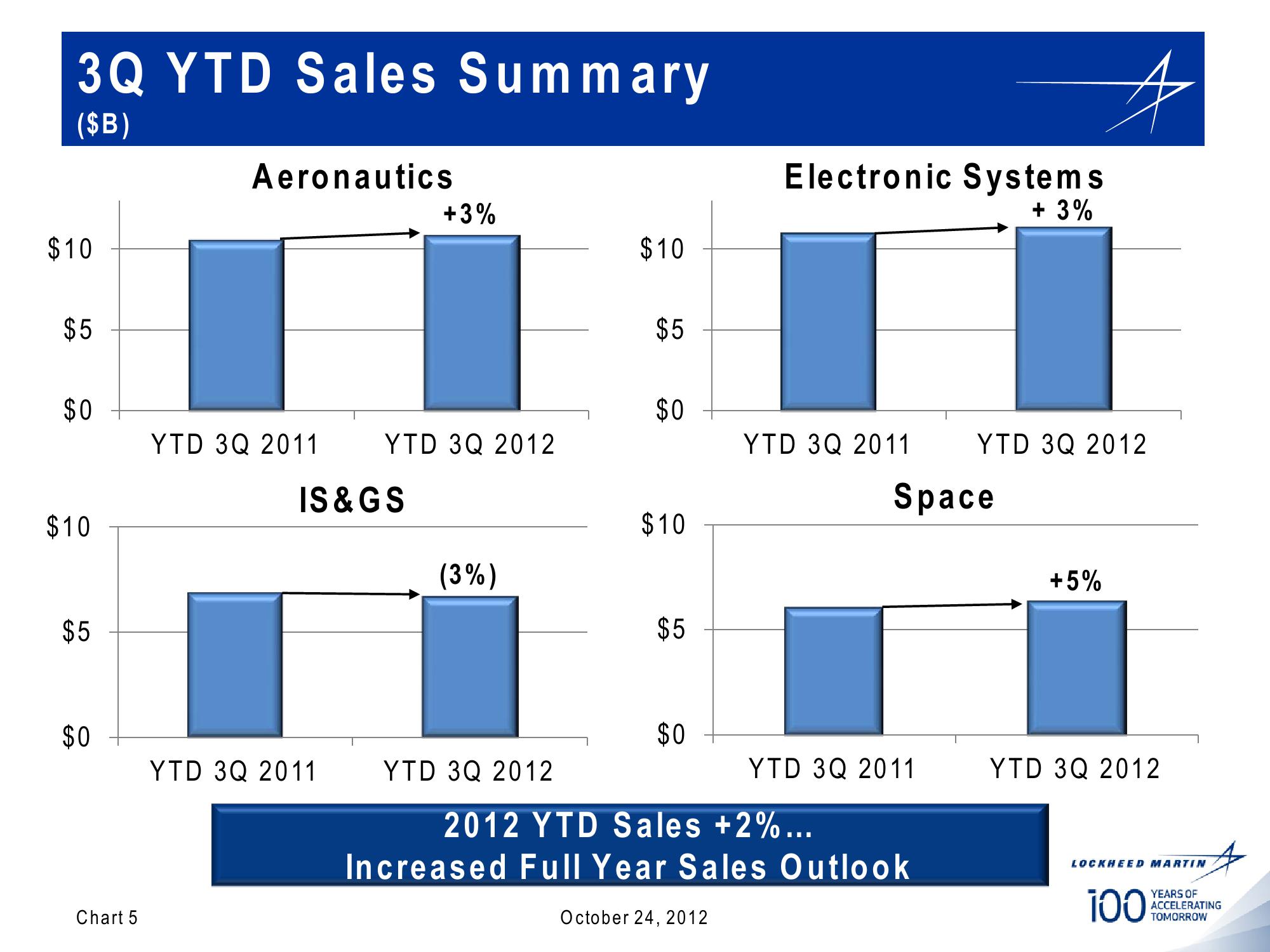 Lockheed Martin 3rd Quarter 2012 Financial Results Conference Call slide image #5