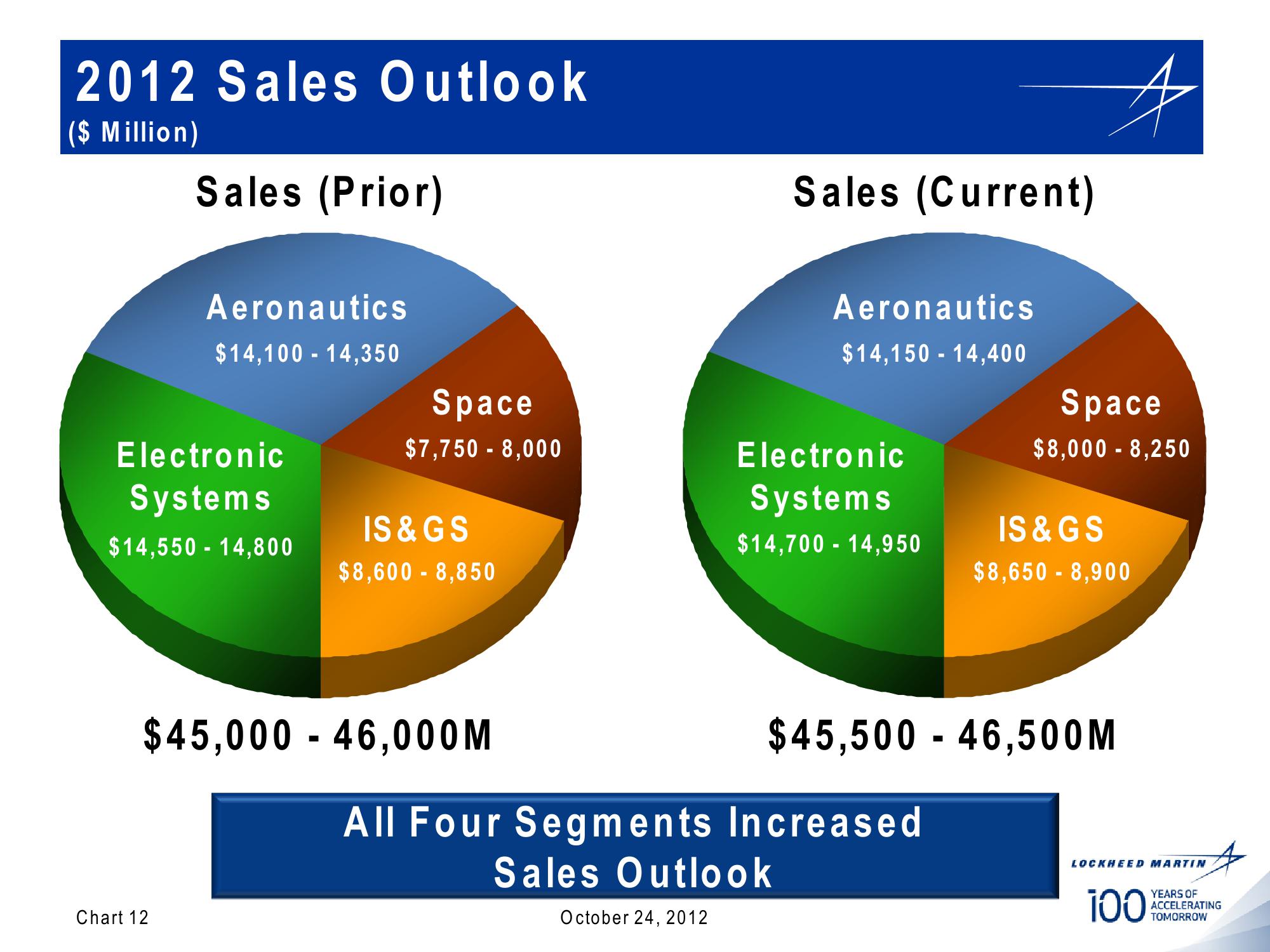 Lockheed Martin 3rd Quarter 2012 Financial Results Conference Call slide image #12