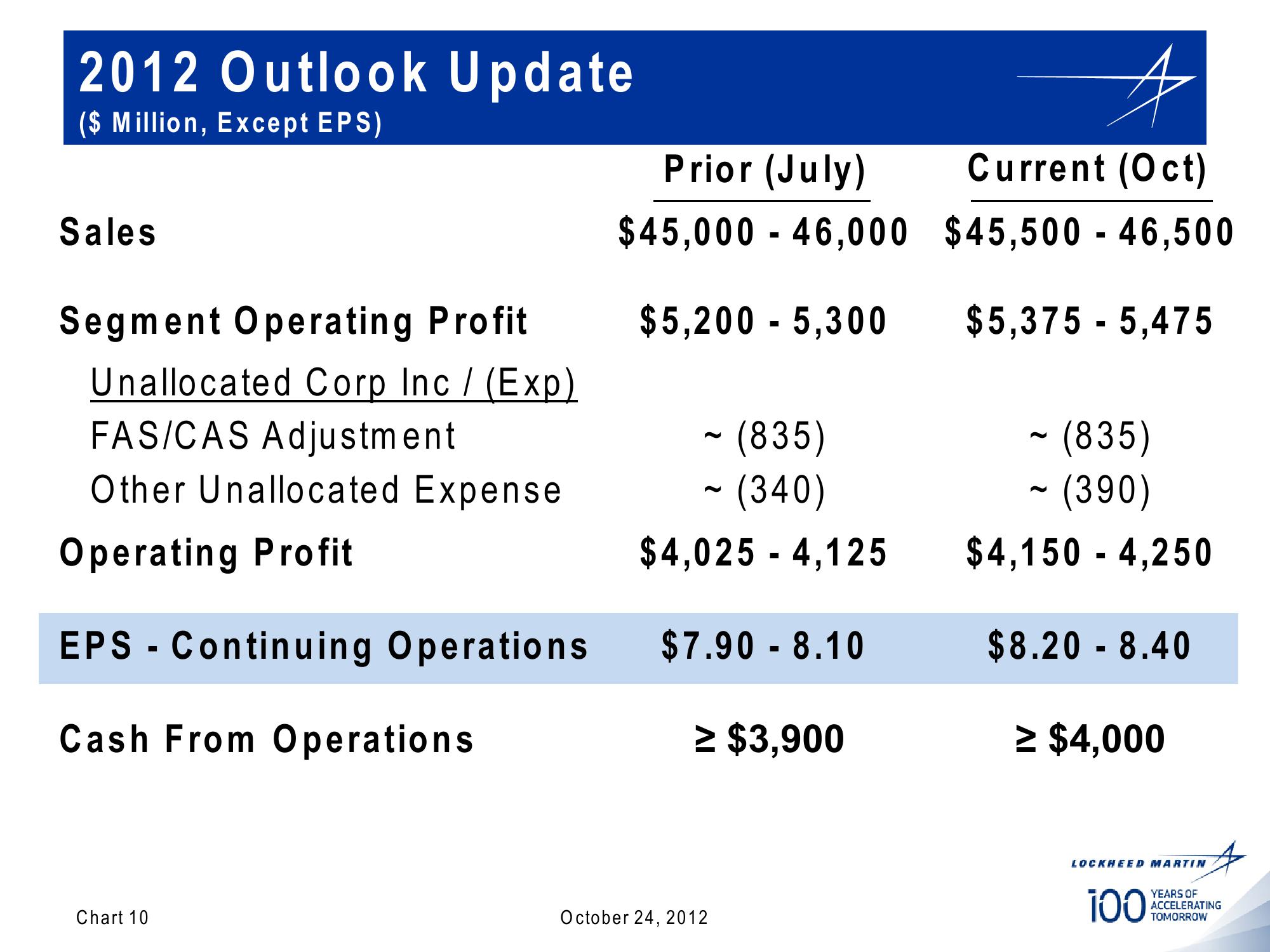 Lockheed Martin 3rd Quarter 2012 Financial Results Conference Call slide image #10