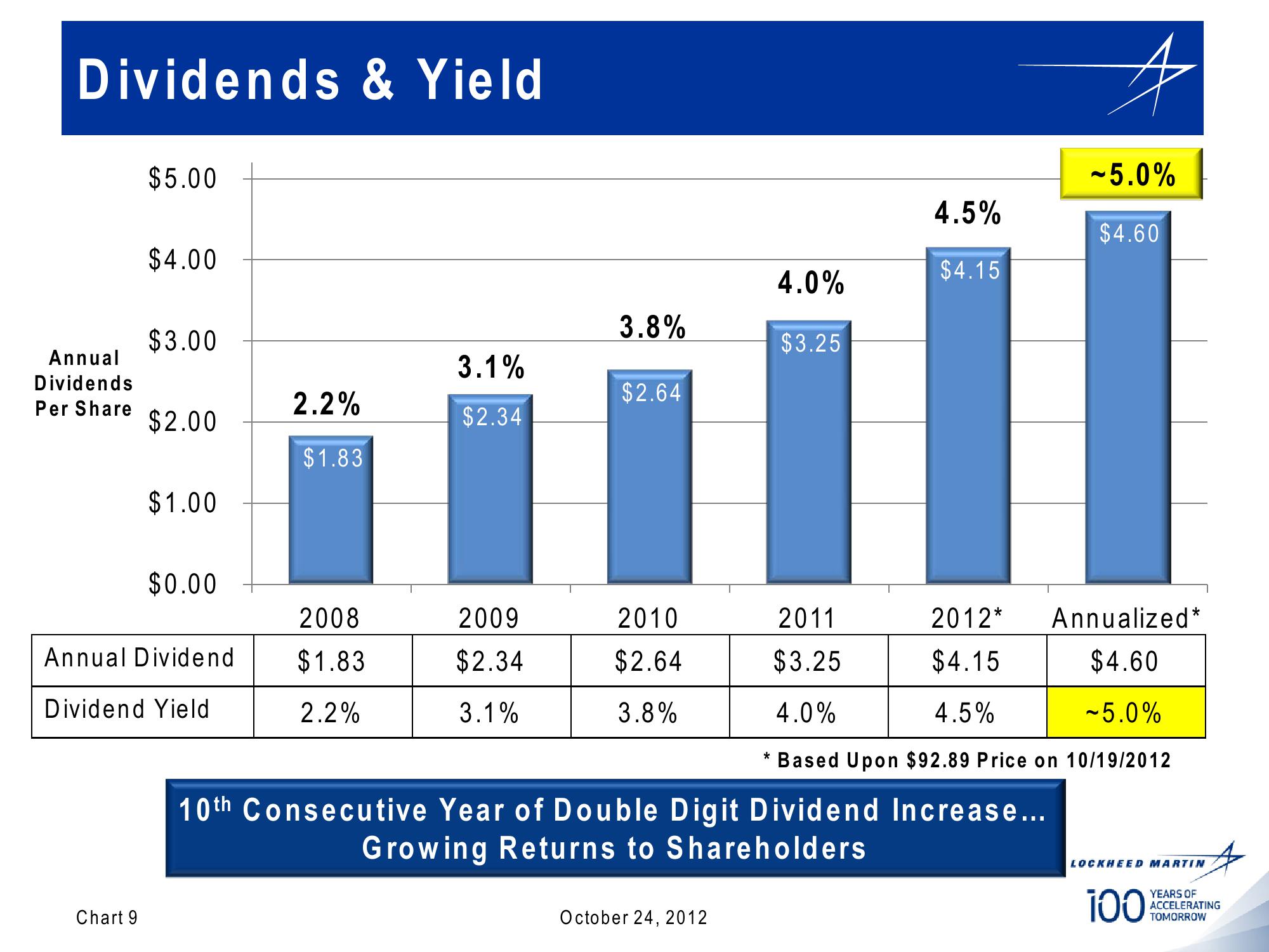 Lockheed Martin 3rd Quarter 2012 Financial Results Conference Call slide image #9