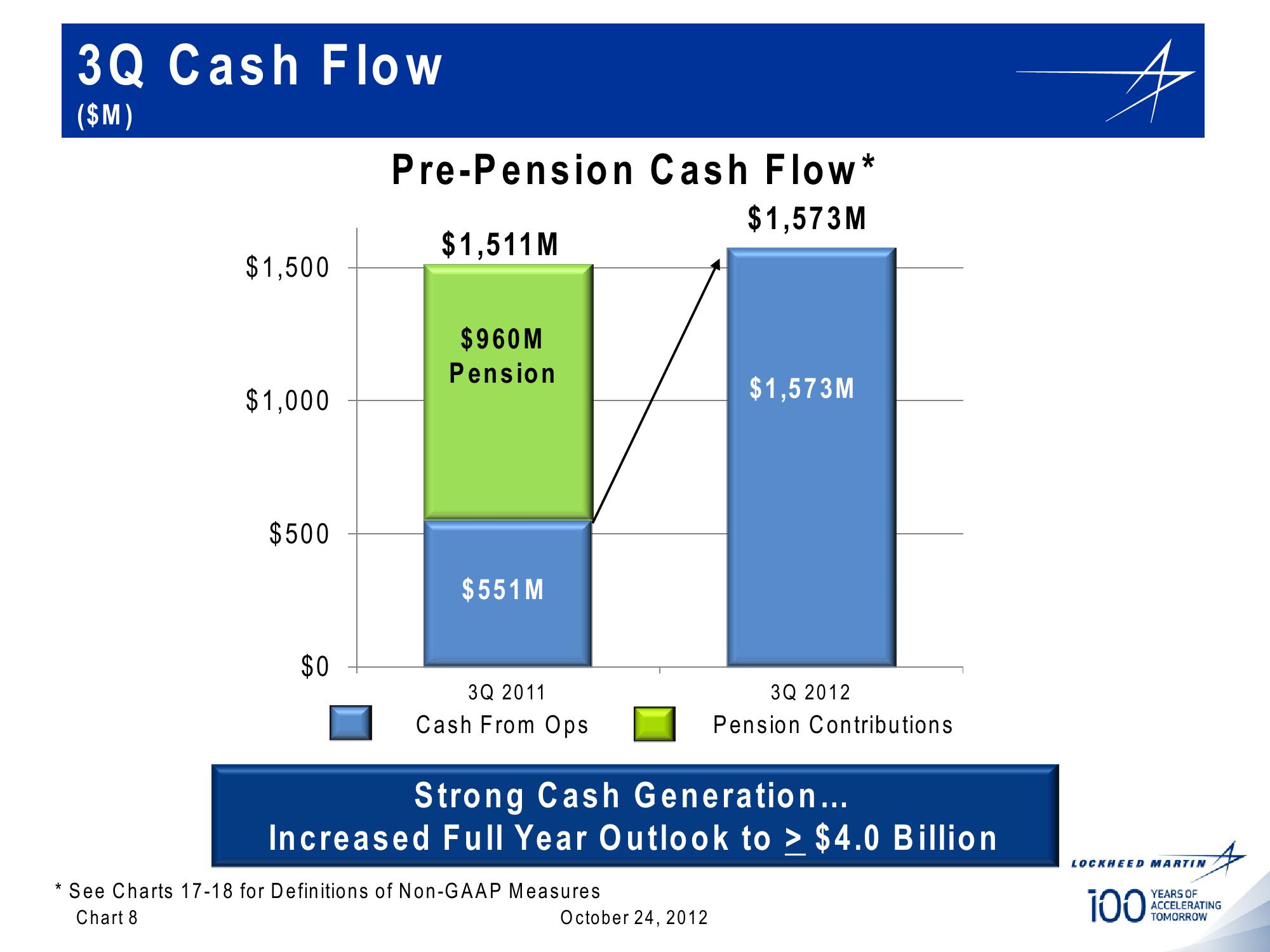 Lockheed Martin 3rd Quarter 2012 Financial Results Conference Call slide image #8