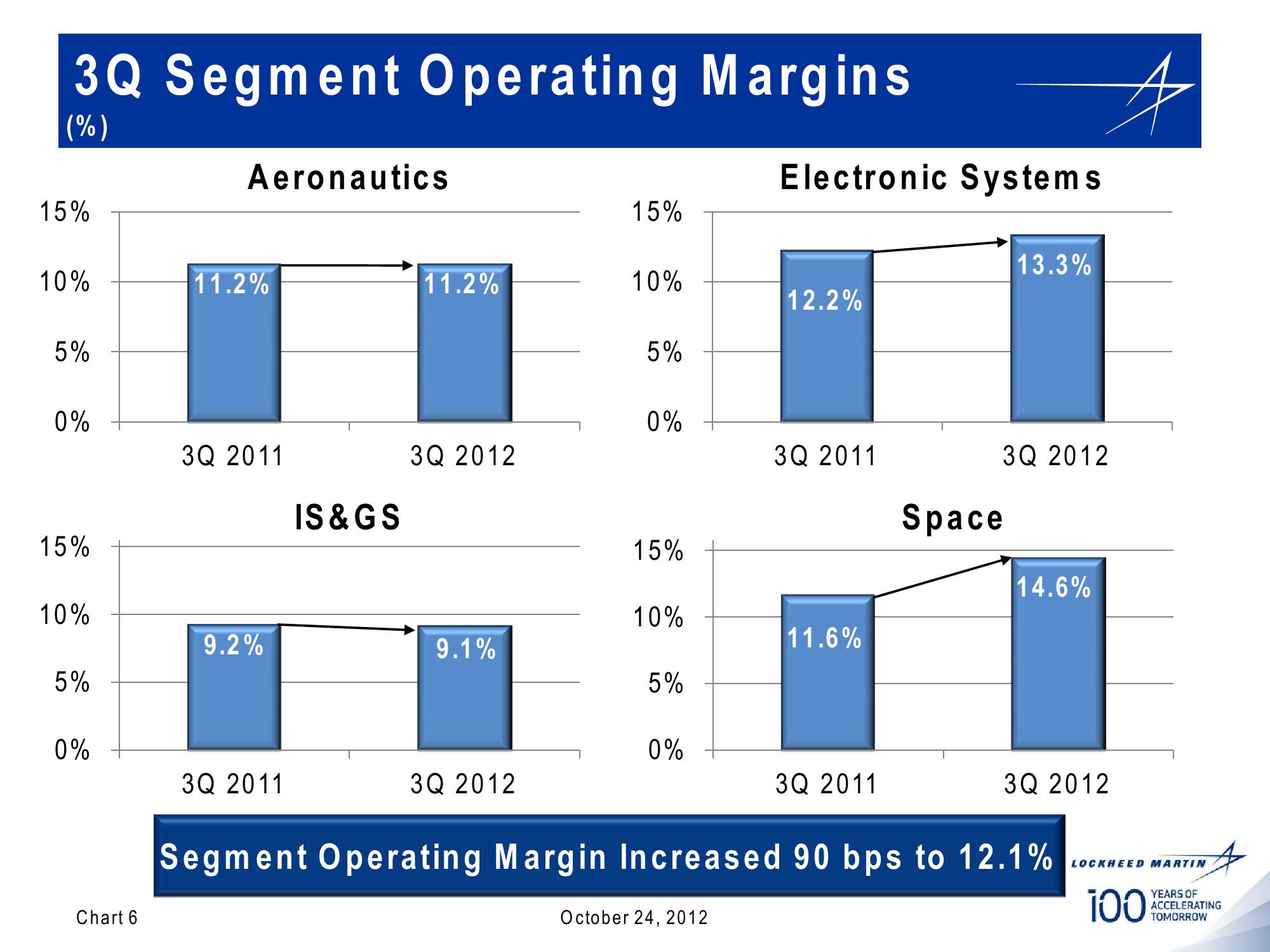 Lockheed Martin 3rd Quarter 2012 Financial Results Conference Call slide image #6