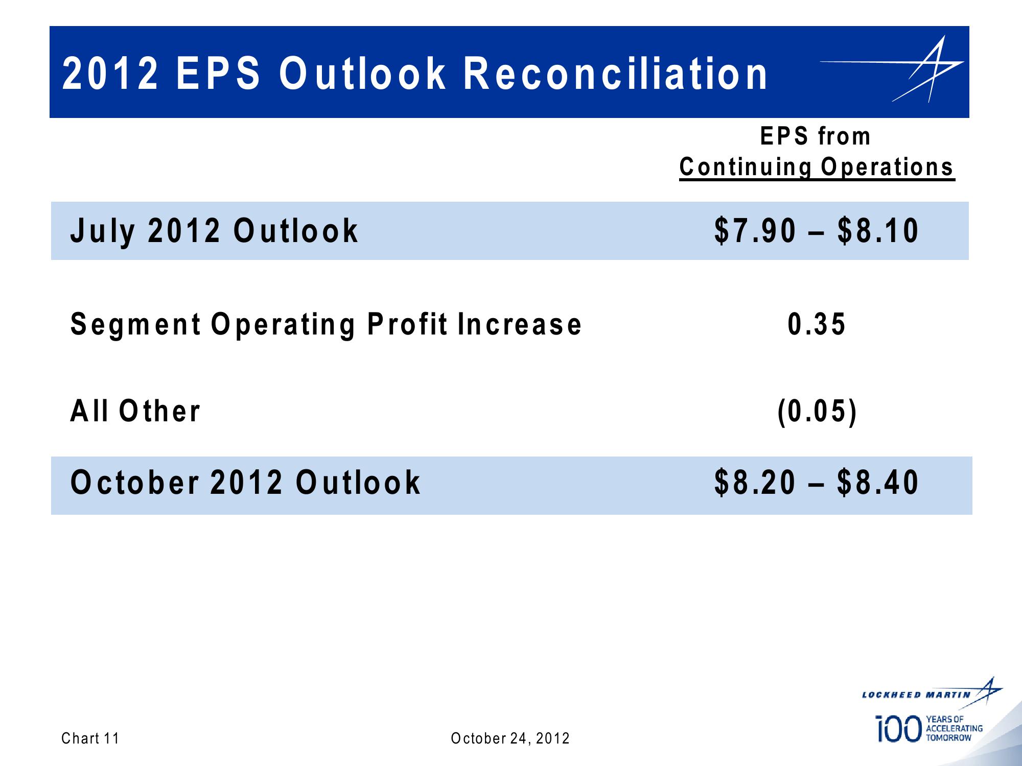 Lockheed Martin 3rd Quarter 2012 Financial Results Conference Call slide image #11