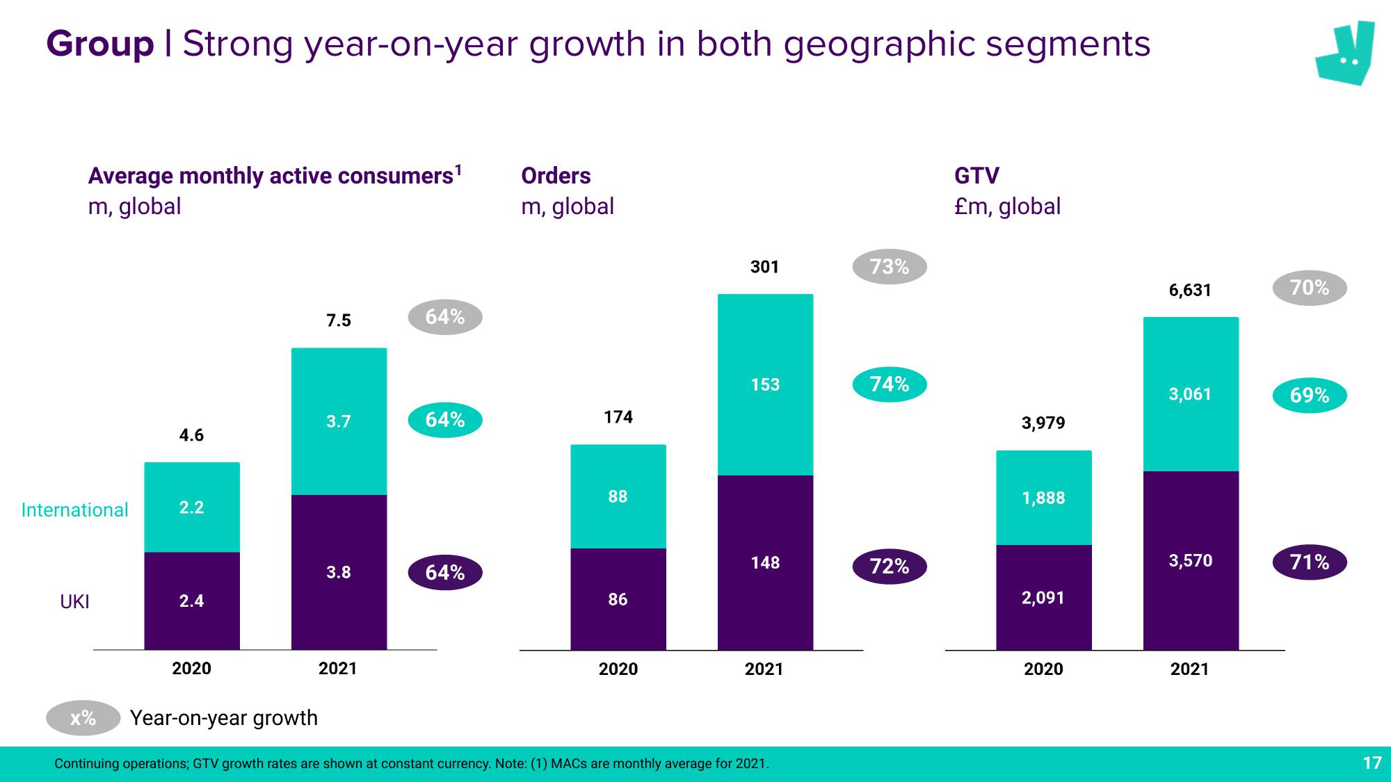 Deliveroo Results Presentation Deck slide image #17