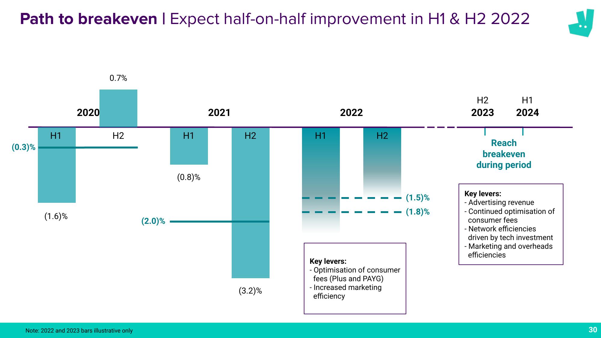 Deliveroo Results Presentation Deck slide image #30