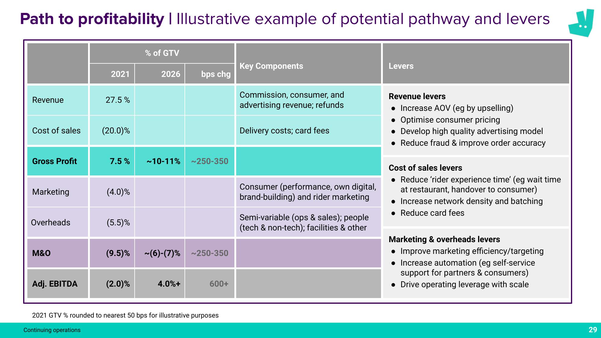 Deliveroo Results Presentation Deck slide image #29