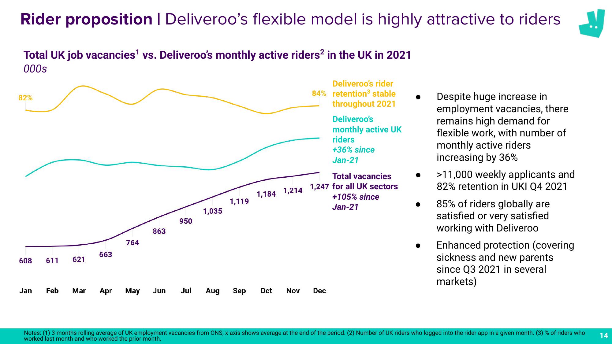 Deliveroo Results Presentation Deck slide image #14