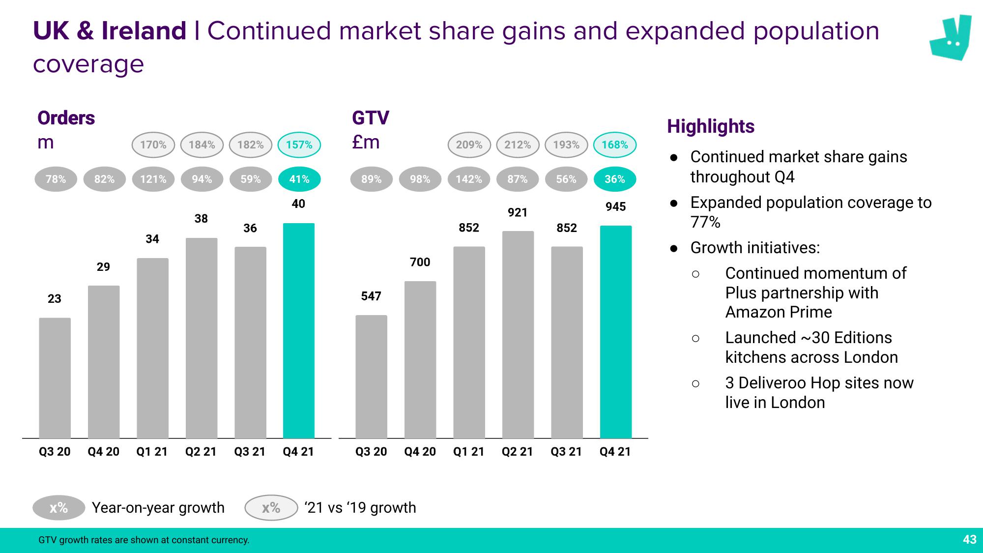 Deliveroo Results Presentation Deck slide image #43