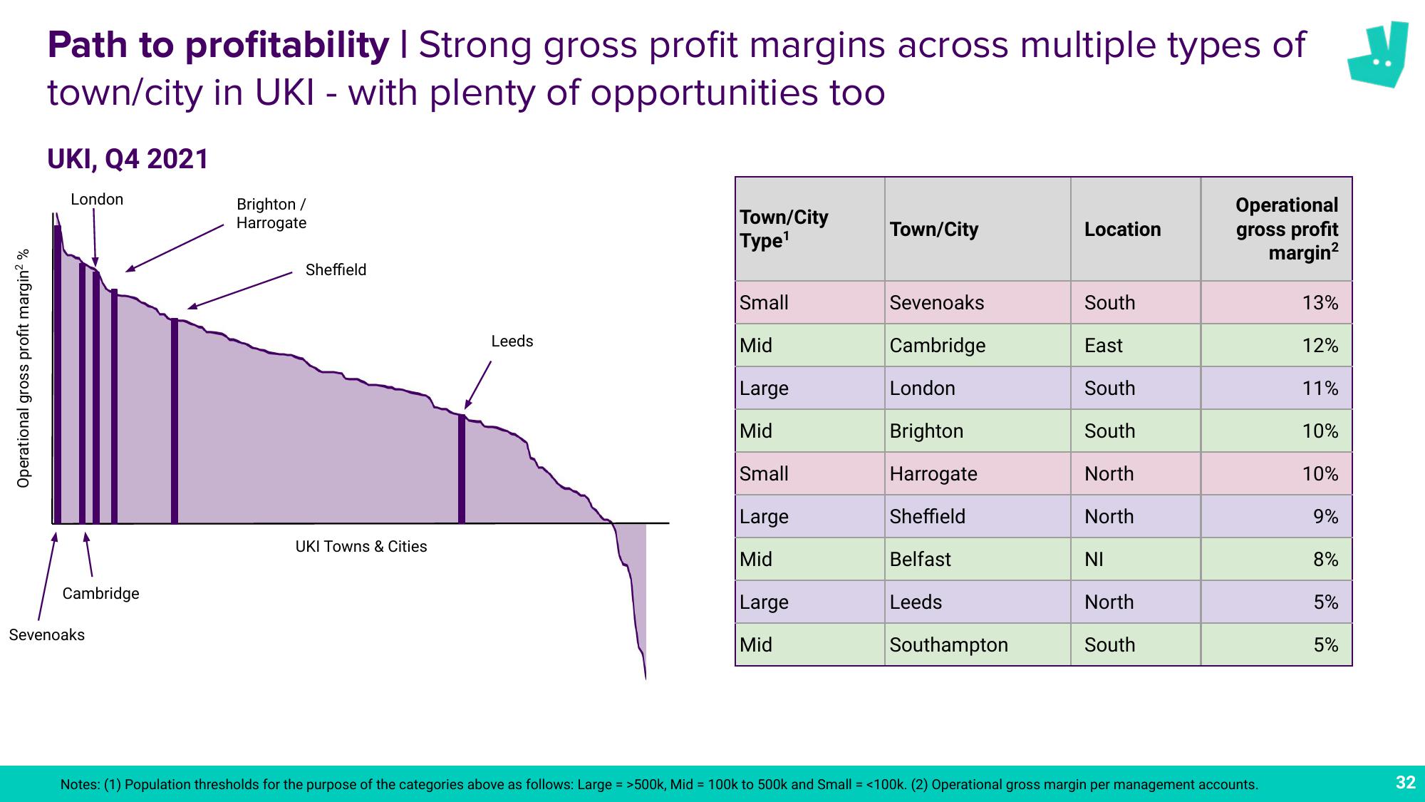 Deliveroo Results Presentation Deck slide image #32