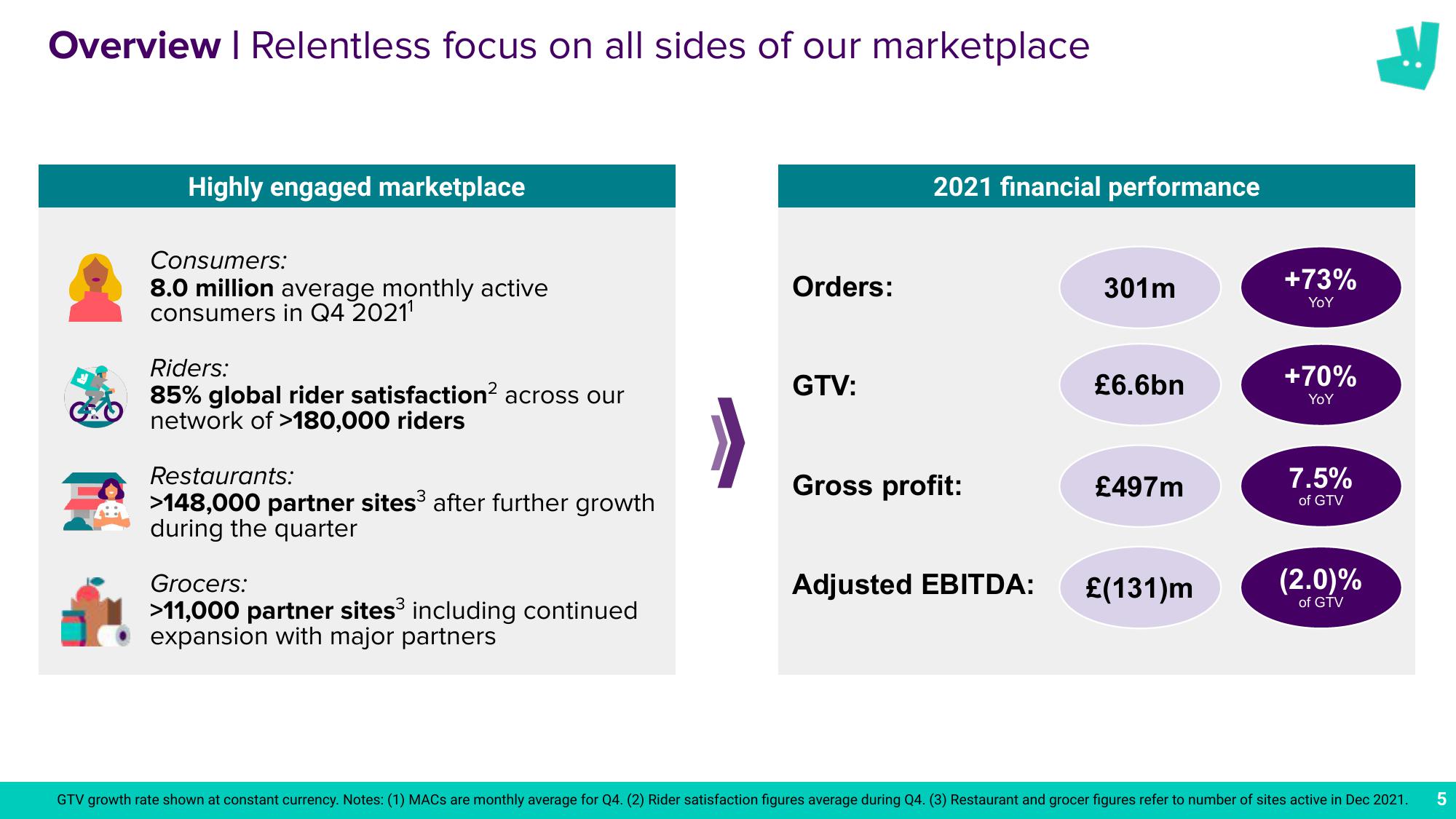 Deliveroo Results Presentation Deck slide image #5