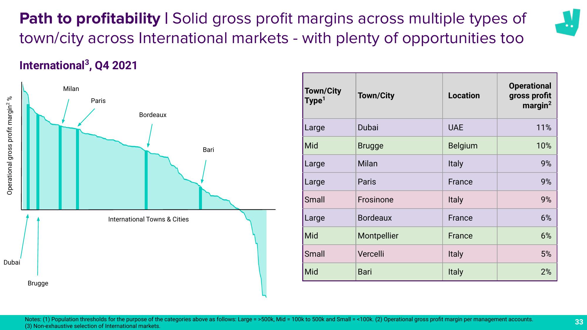 Deliveroo Results Presentation Deck slide image #33