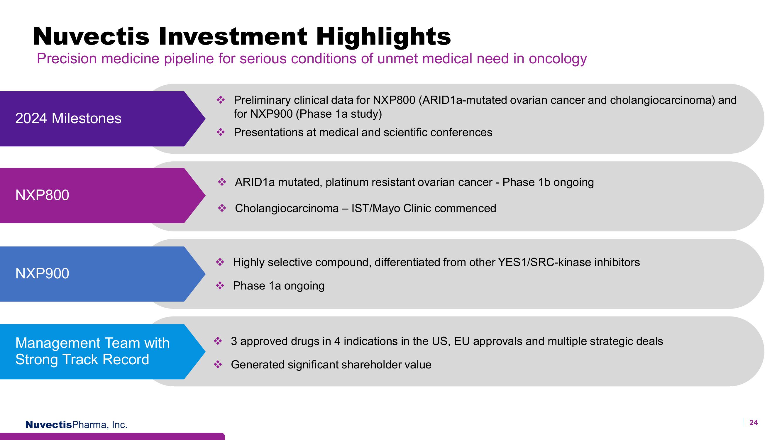Nuvectis Pharma Investor Presentation Deck slide image #24