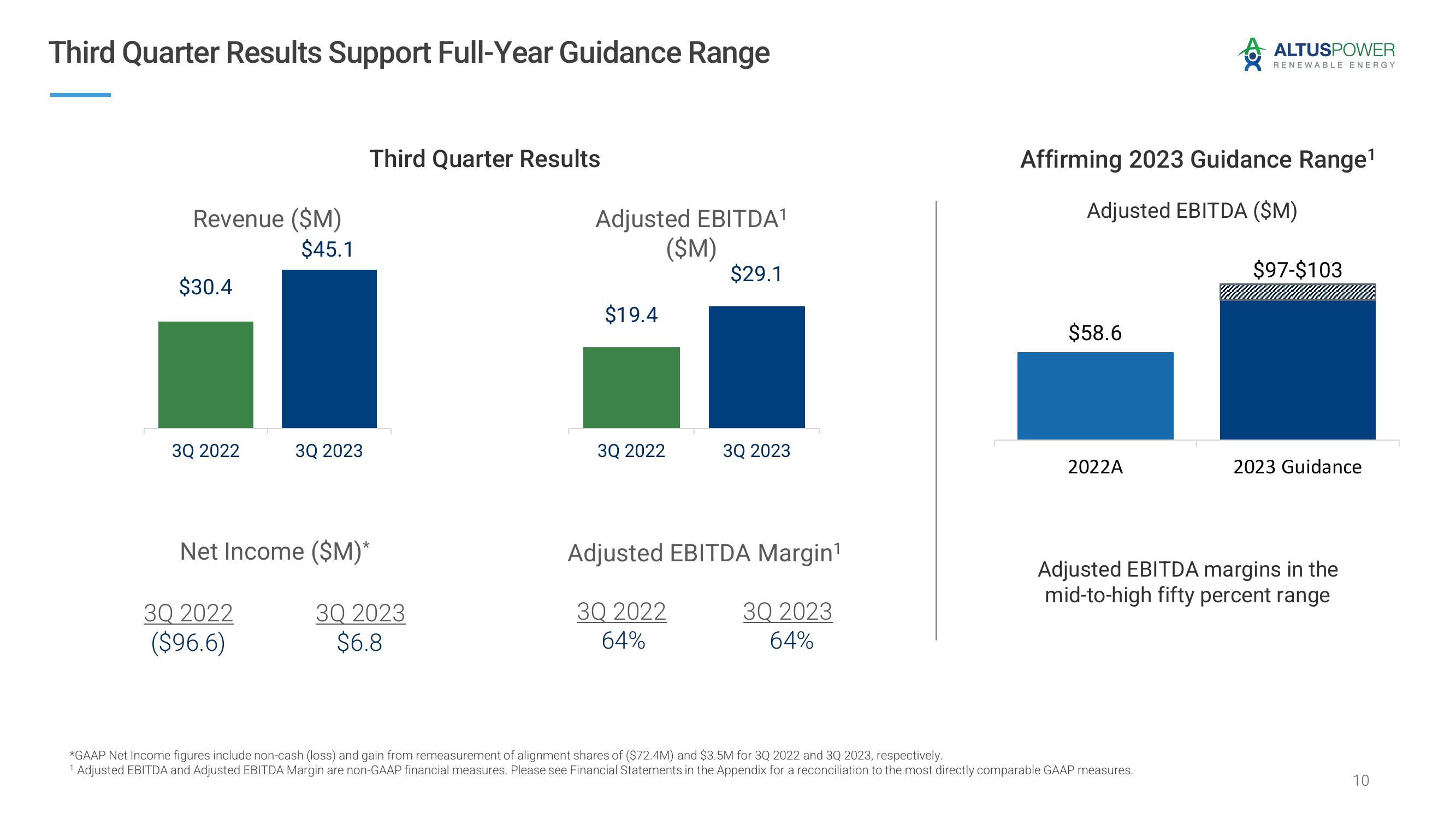 Altus Power Results Presentation Deck slide image #10