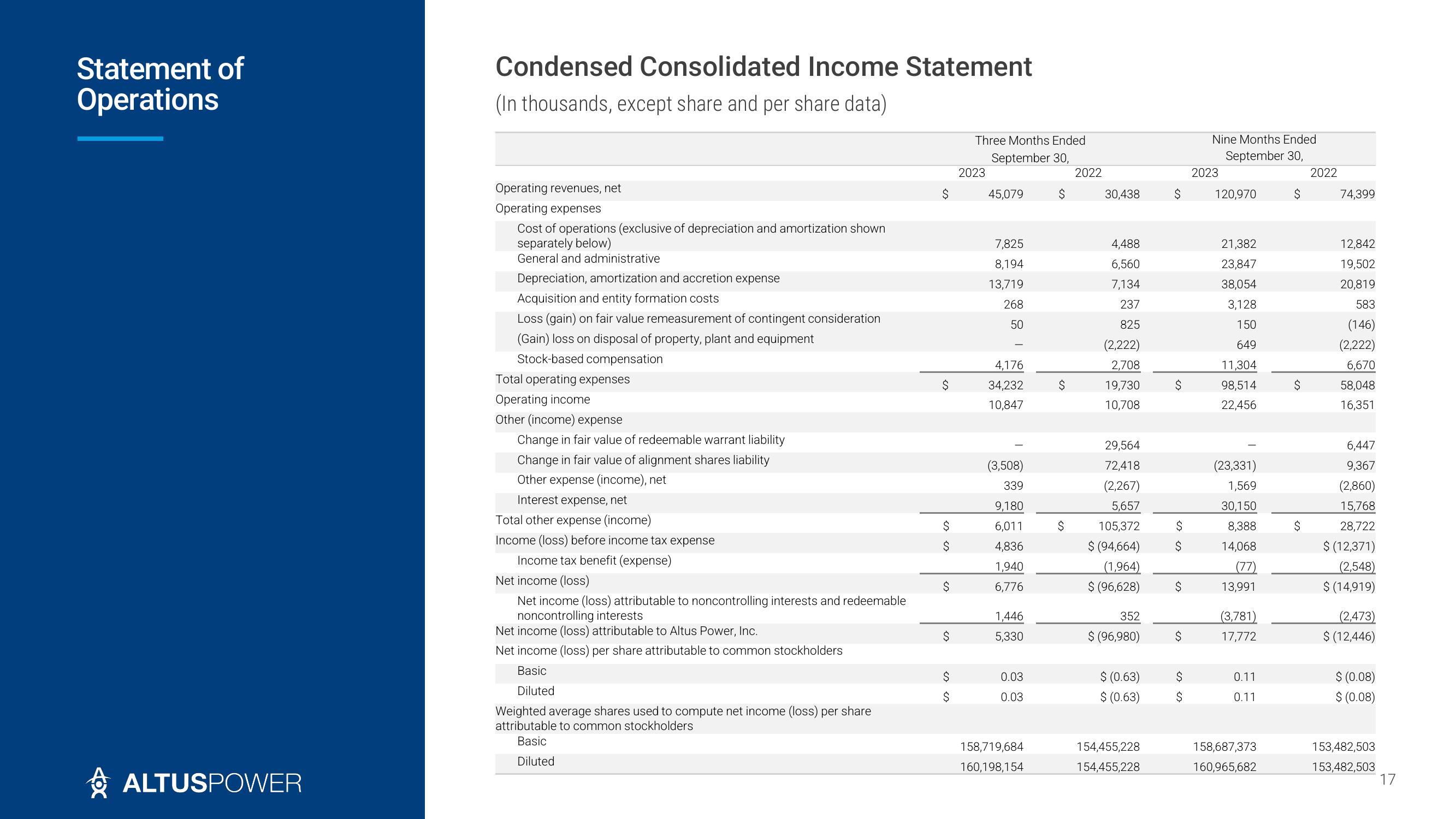 Altus Power Results Presentation Deck slide image #17