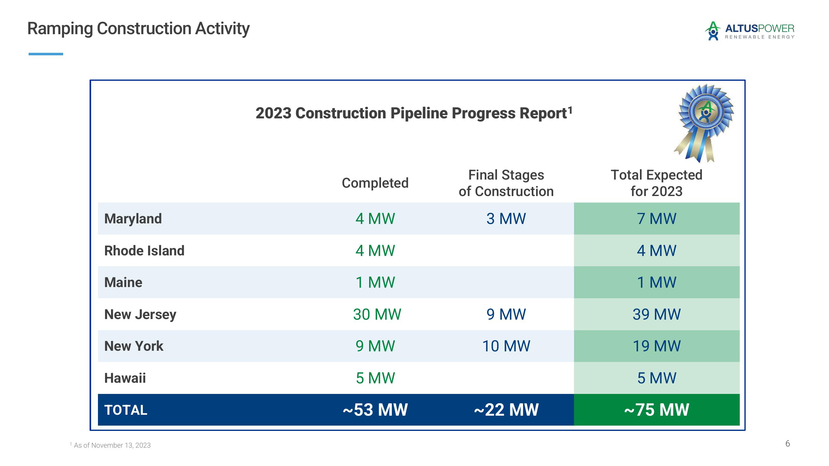 Altus Power Results Presentation Deck slide image #6