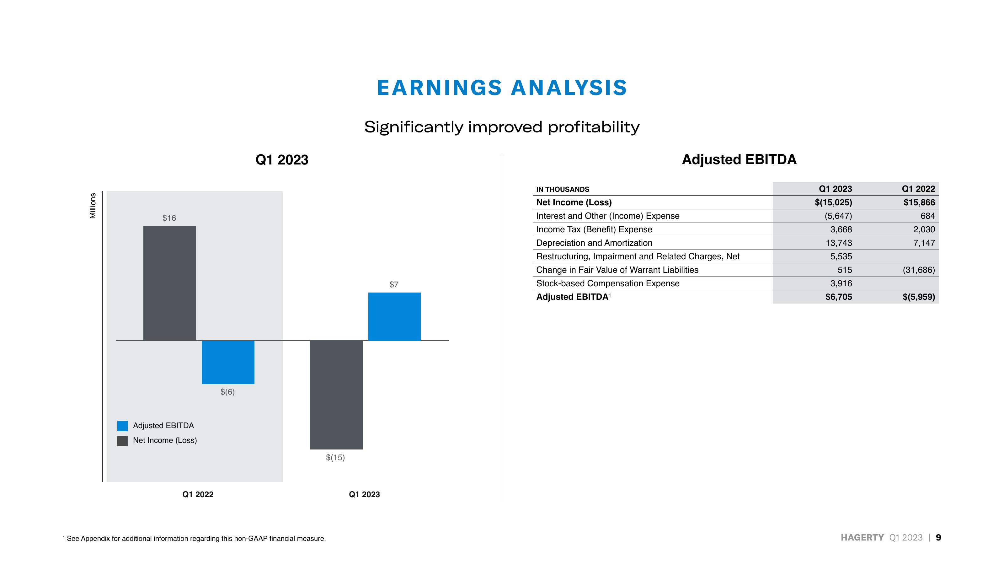 Hagerty Investor Presentation Deck slide image #9