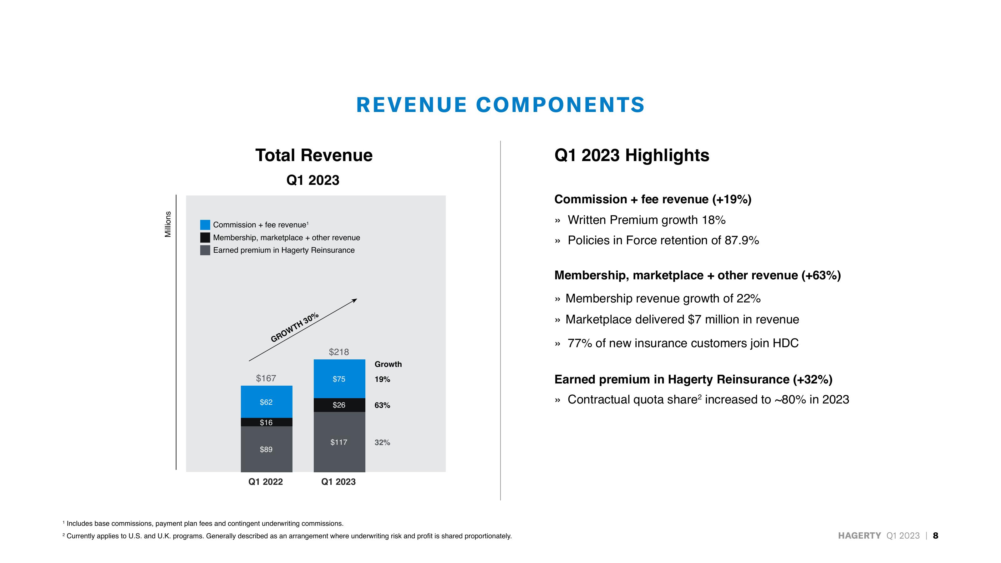 Hagerty Investor Presentation Deck slide image #8