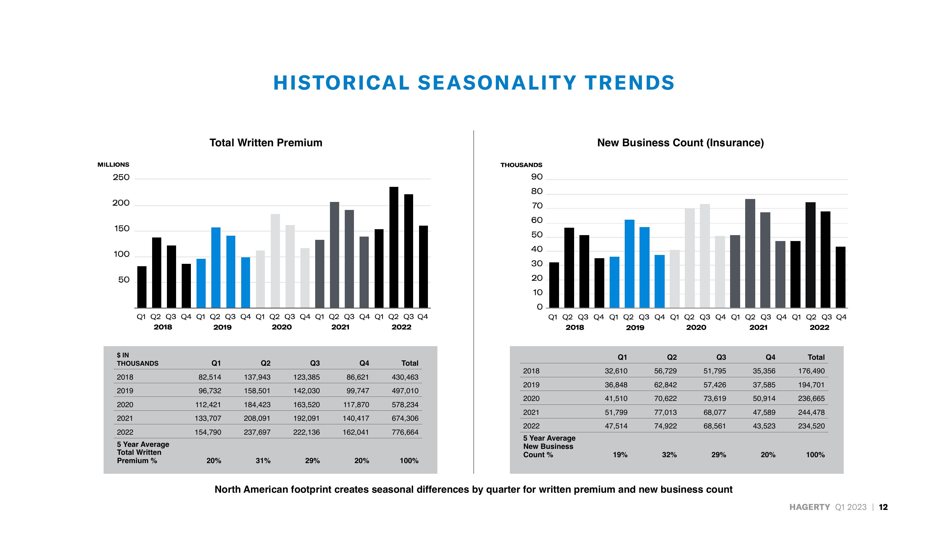 Hagerty Investor Presentation Deck slide image #12