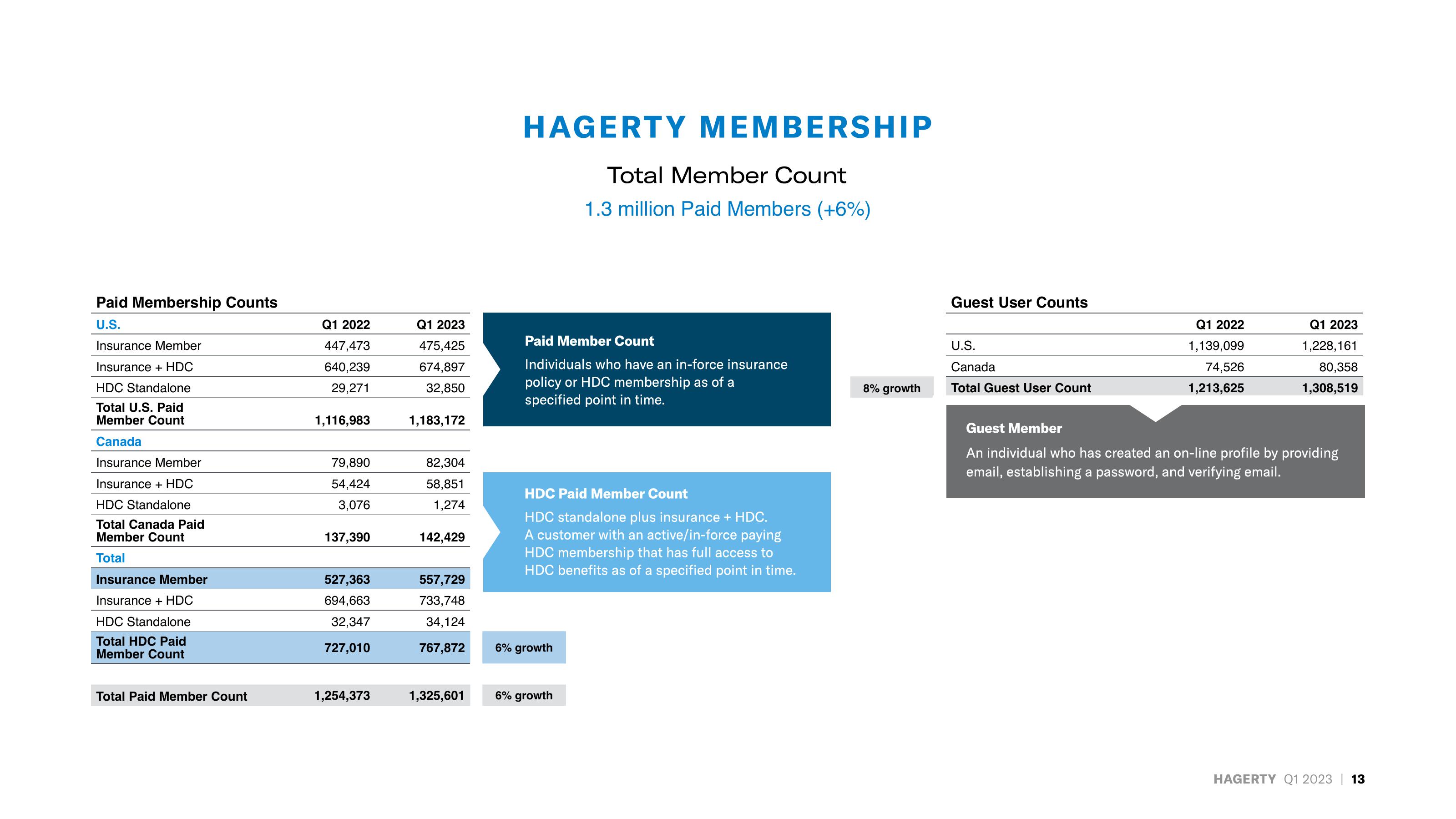 Hagerty Investor Presentation Deck slide image #13