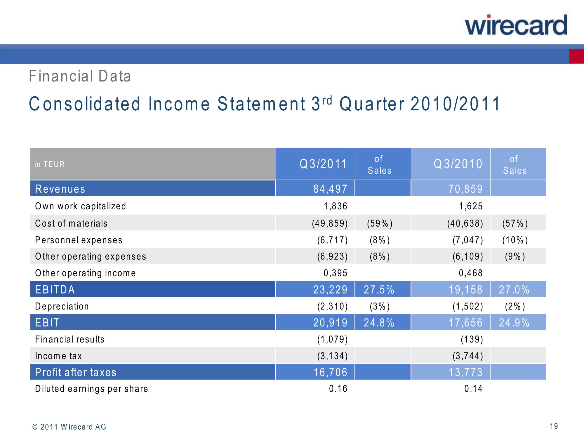 Wirecard Results Presentation Deck slide image #19