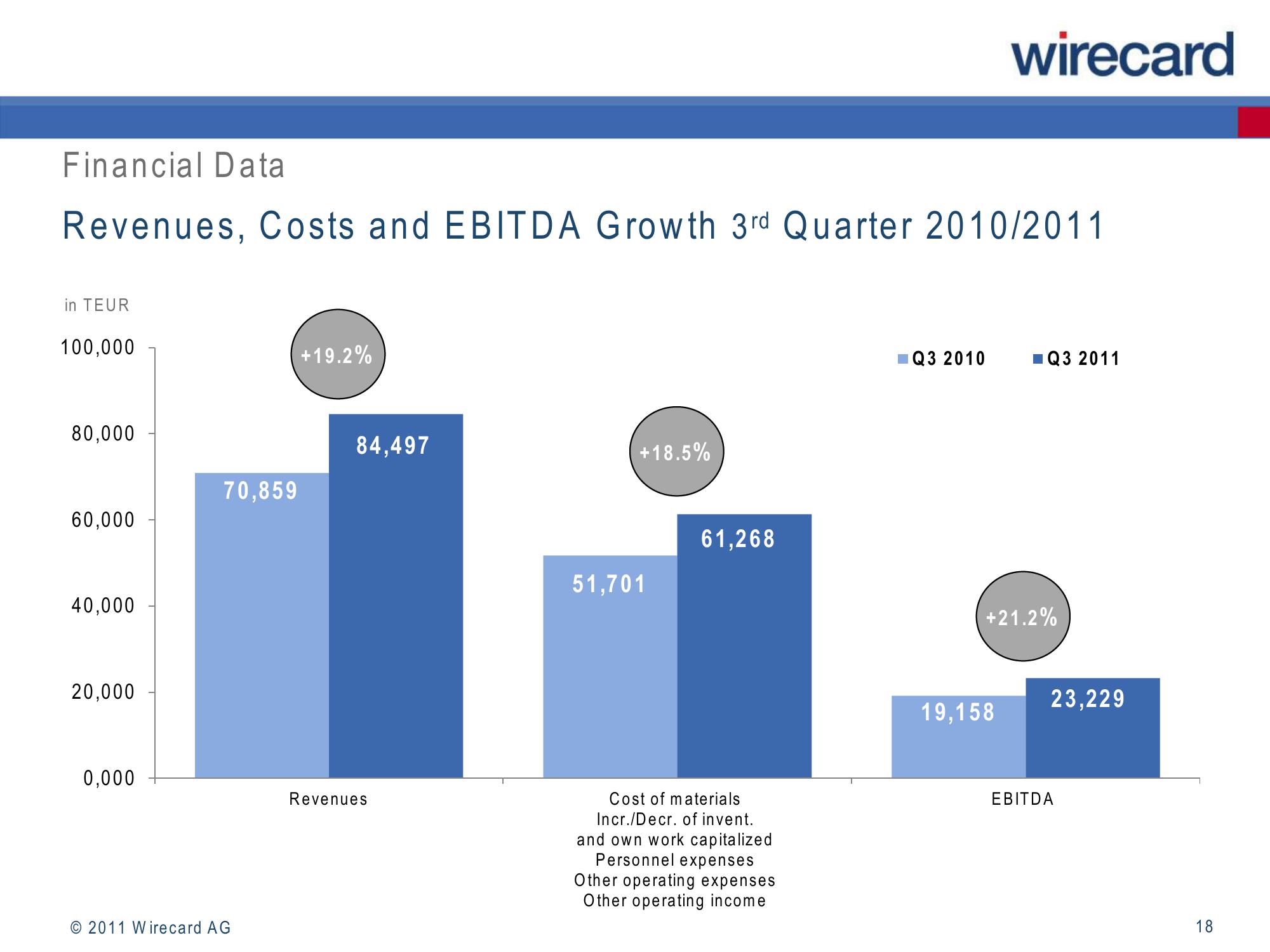 Wirecard Results Presentation Deck slide image #18