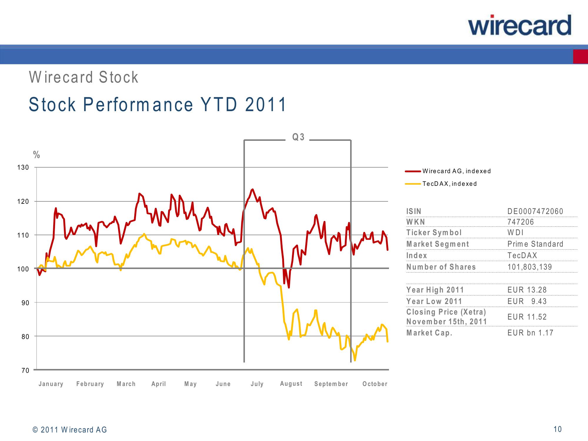 Wirecard Results Presentation Deck slide image #10