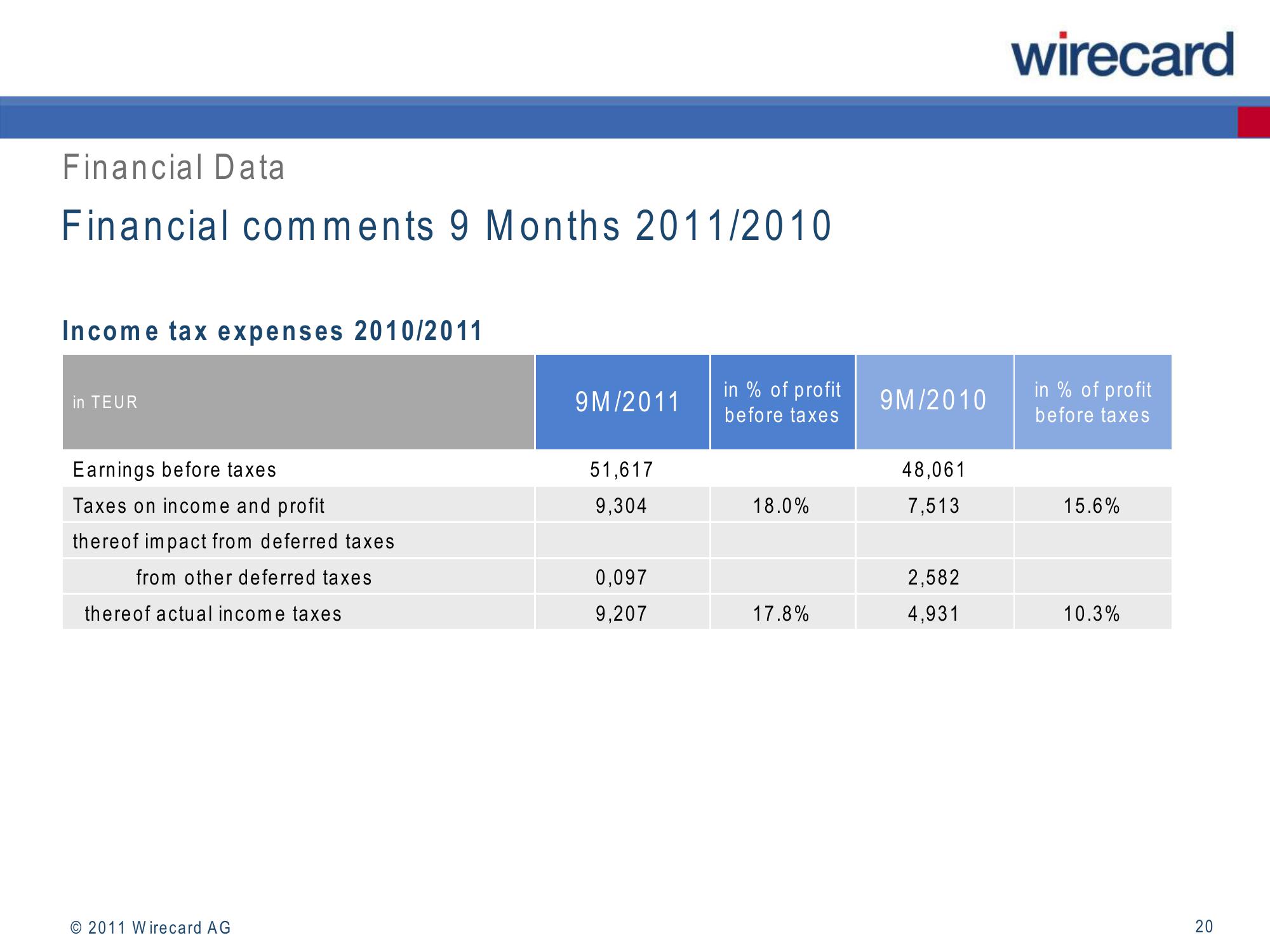 Wirecard Results Presentation Deck slide image #20