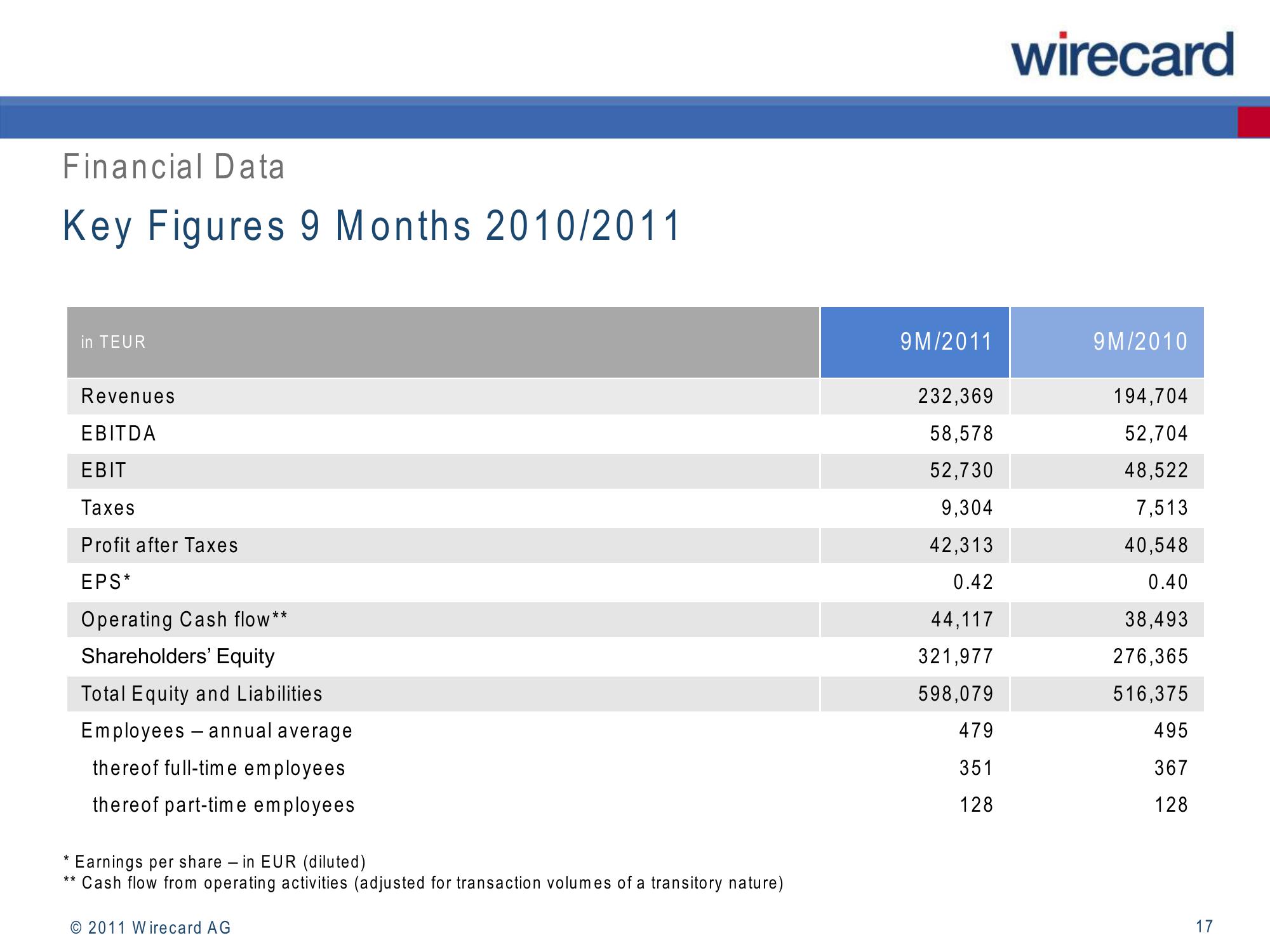 Wirecard Results Presentation Deck slide image #17