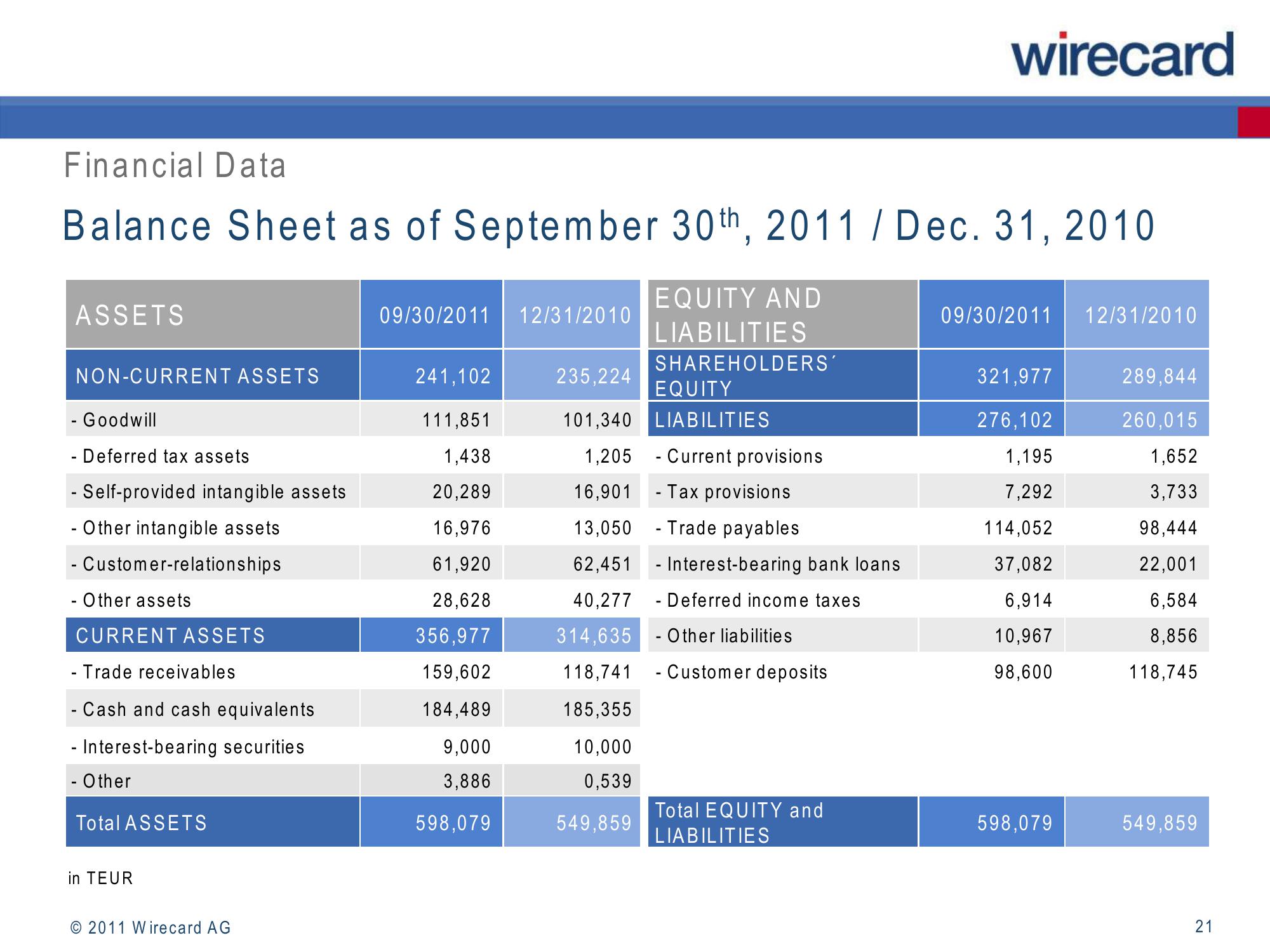 Wirecard Results Presentation Deck slide image #21