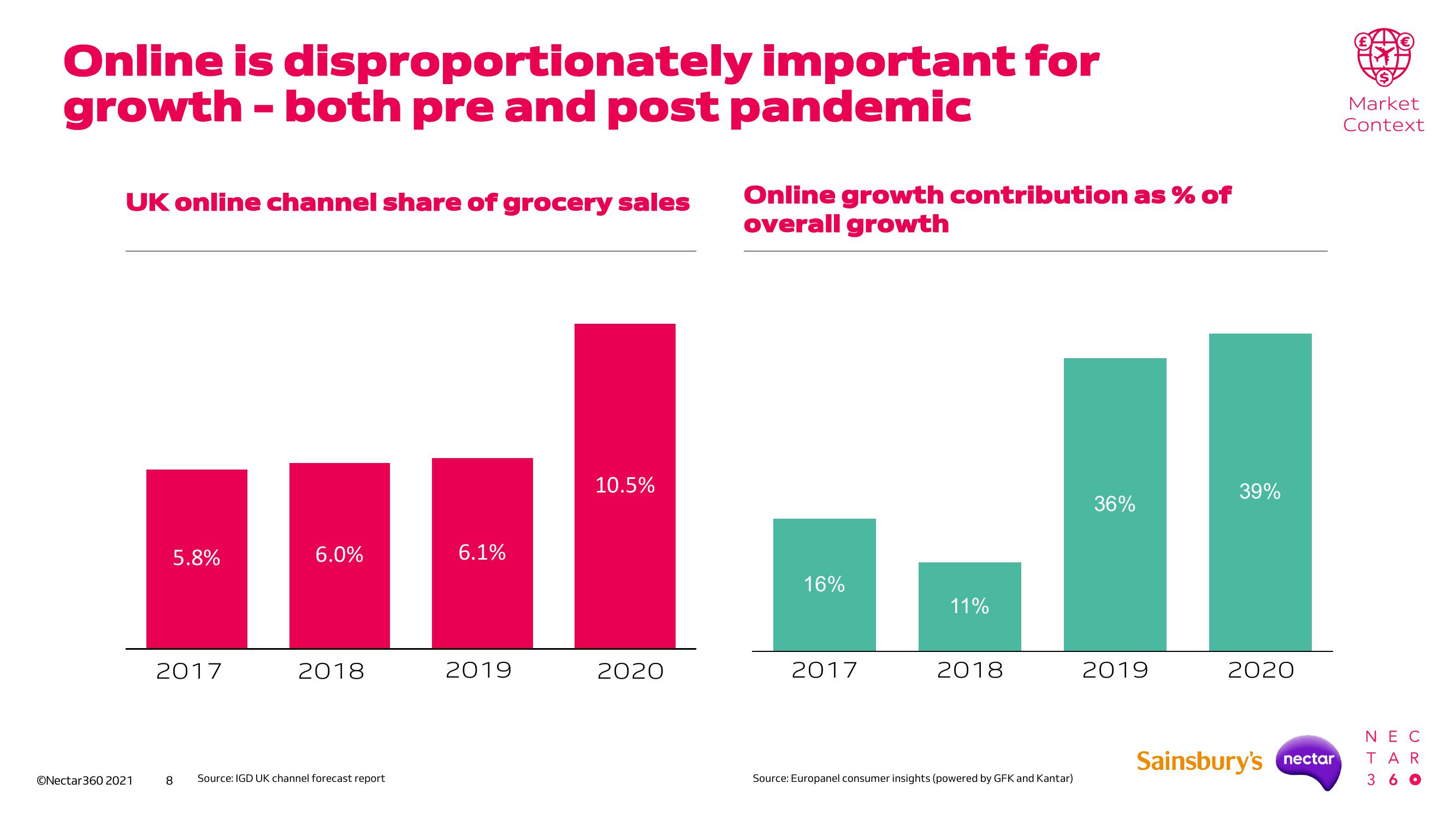 Sainsbury's Investor Day Presentation Deck slide image #8