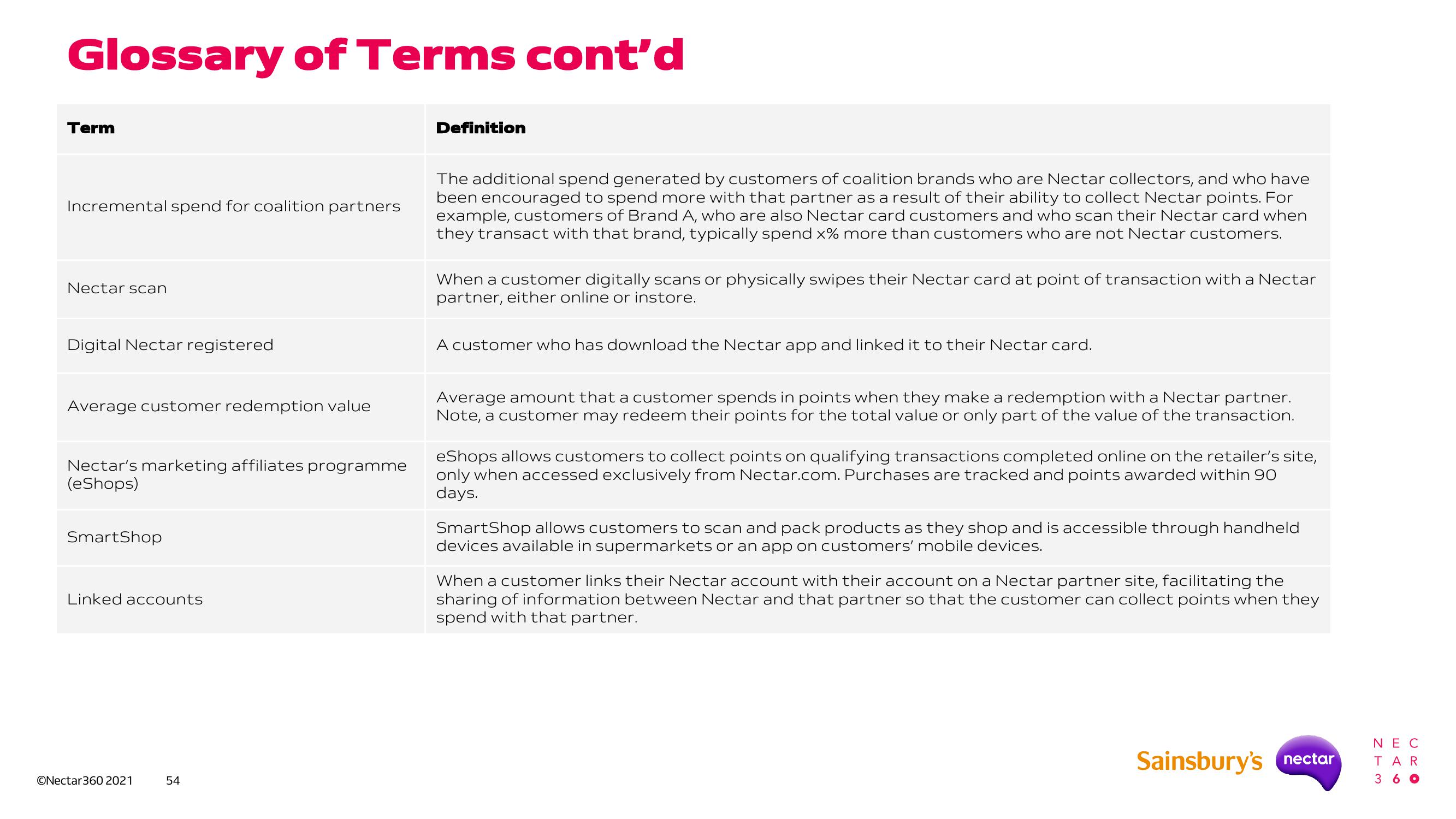 Sainsbury's Investor Day Presentation Deck slide image #53