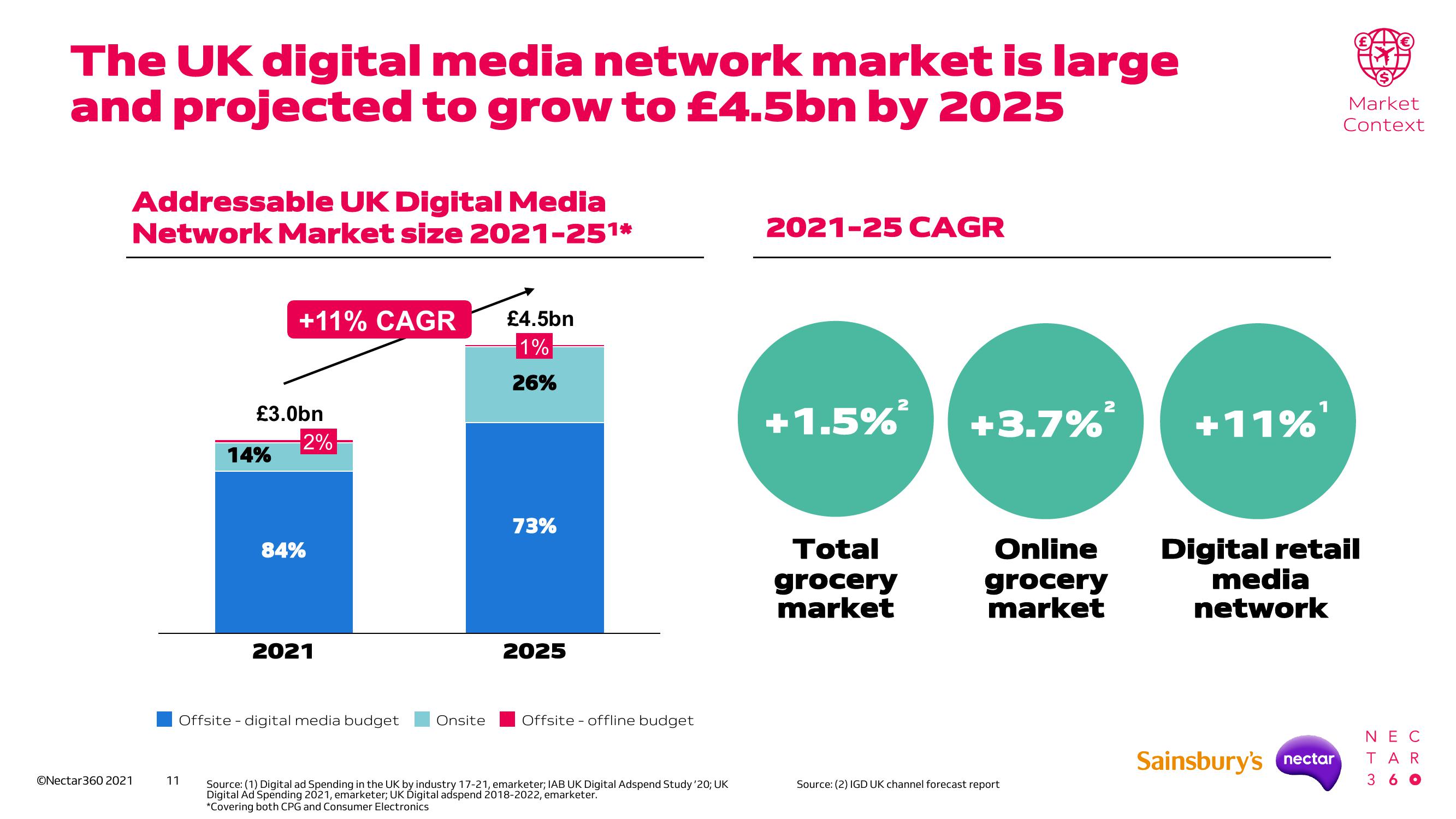 Sainsbury's Investor Day Presentation Deck slide image #11