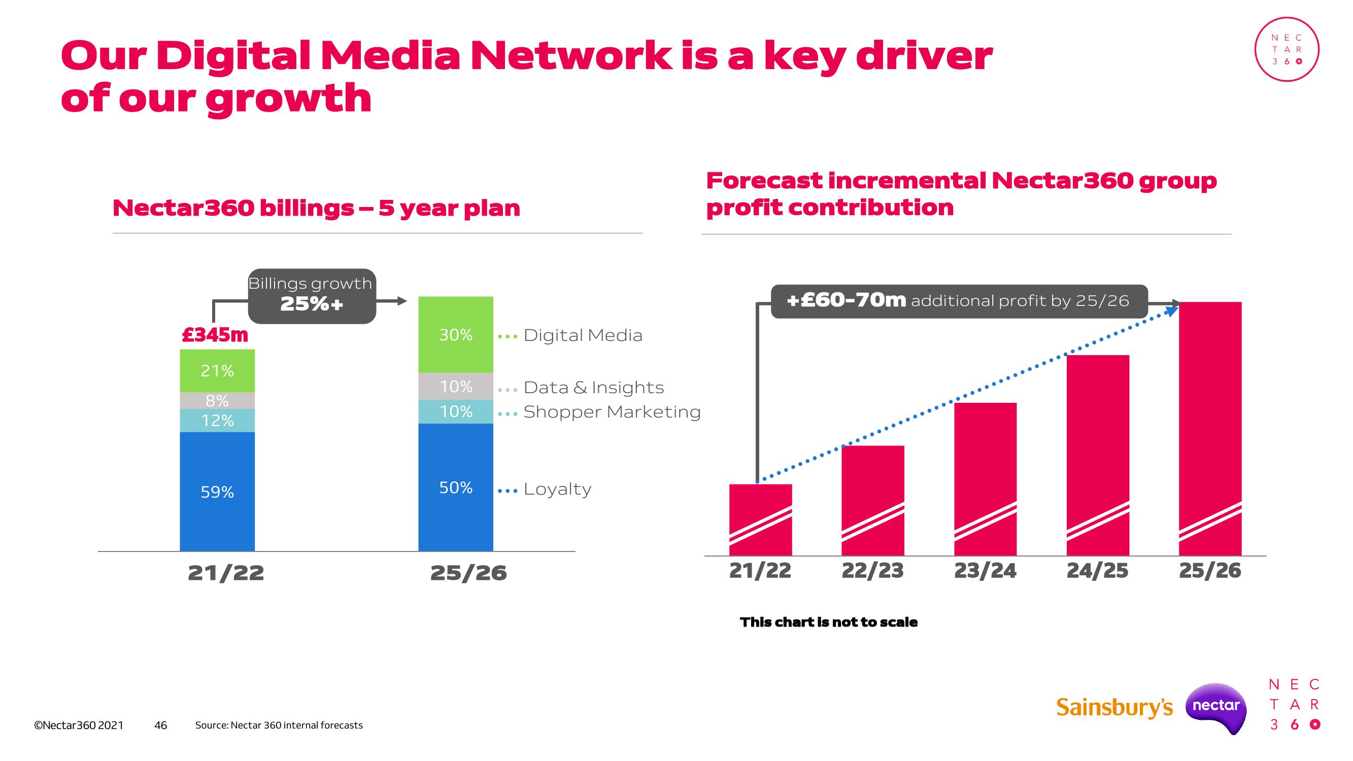 Sainsbury's Investor Day Presentation Deck slide image #45