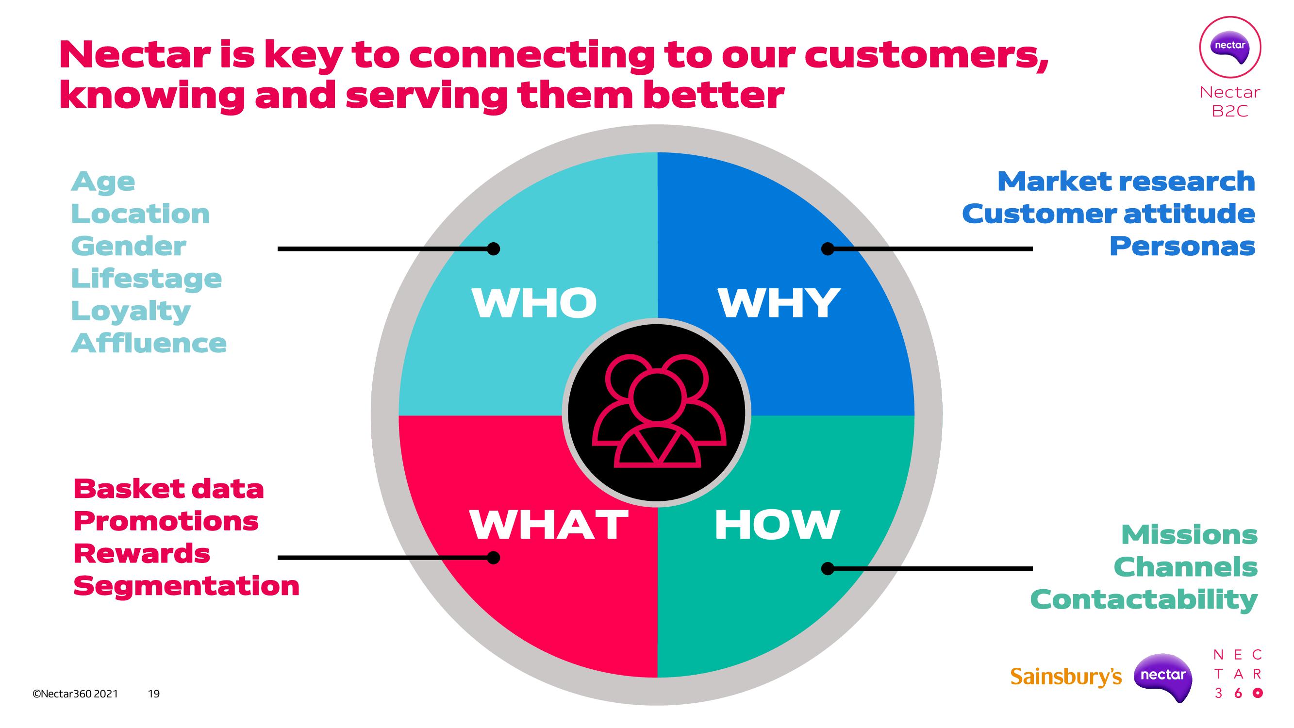 Sainsbury's Investor Day Presentation Deck slide image #18