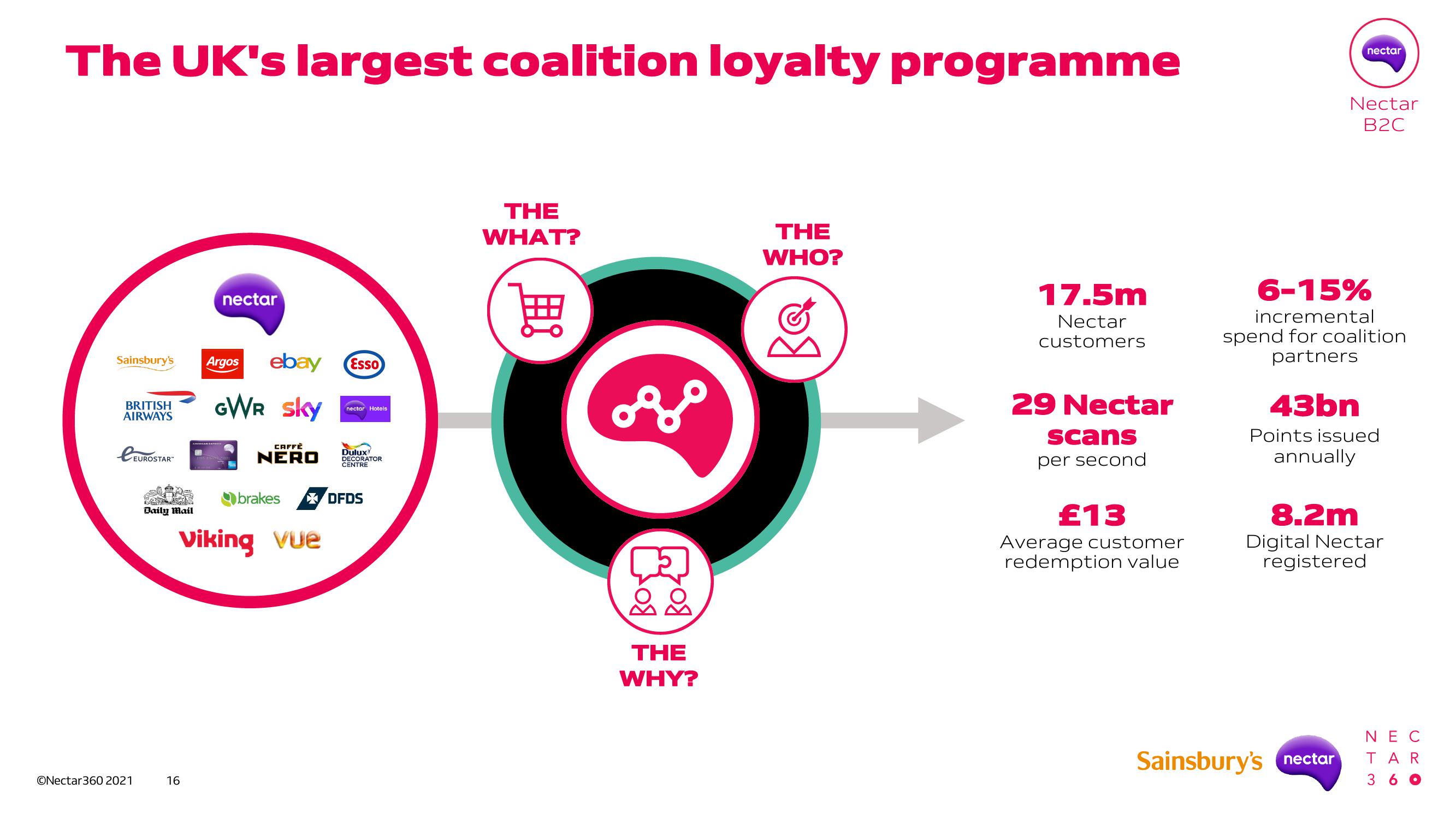 Sainsbury's Investor Day Presentation Deck slide image #15