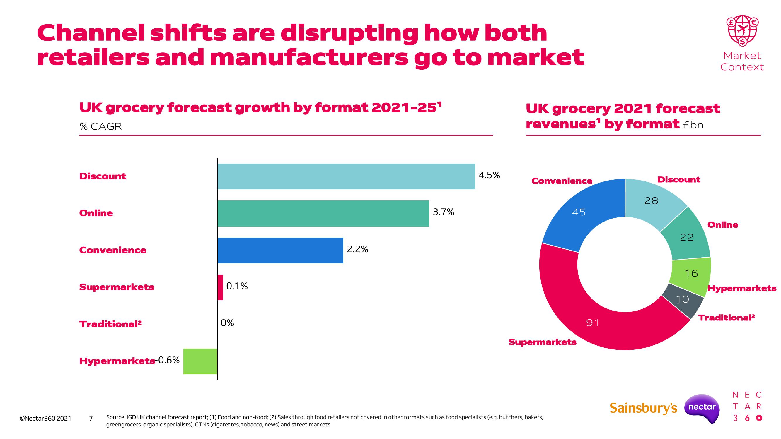 Sainsbury's Investor Day Presentation Deck slide image #7