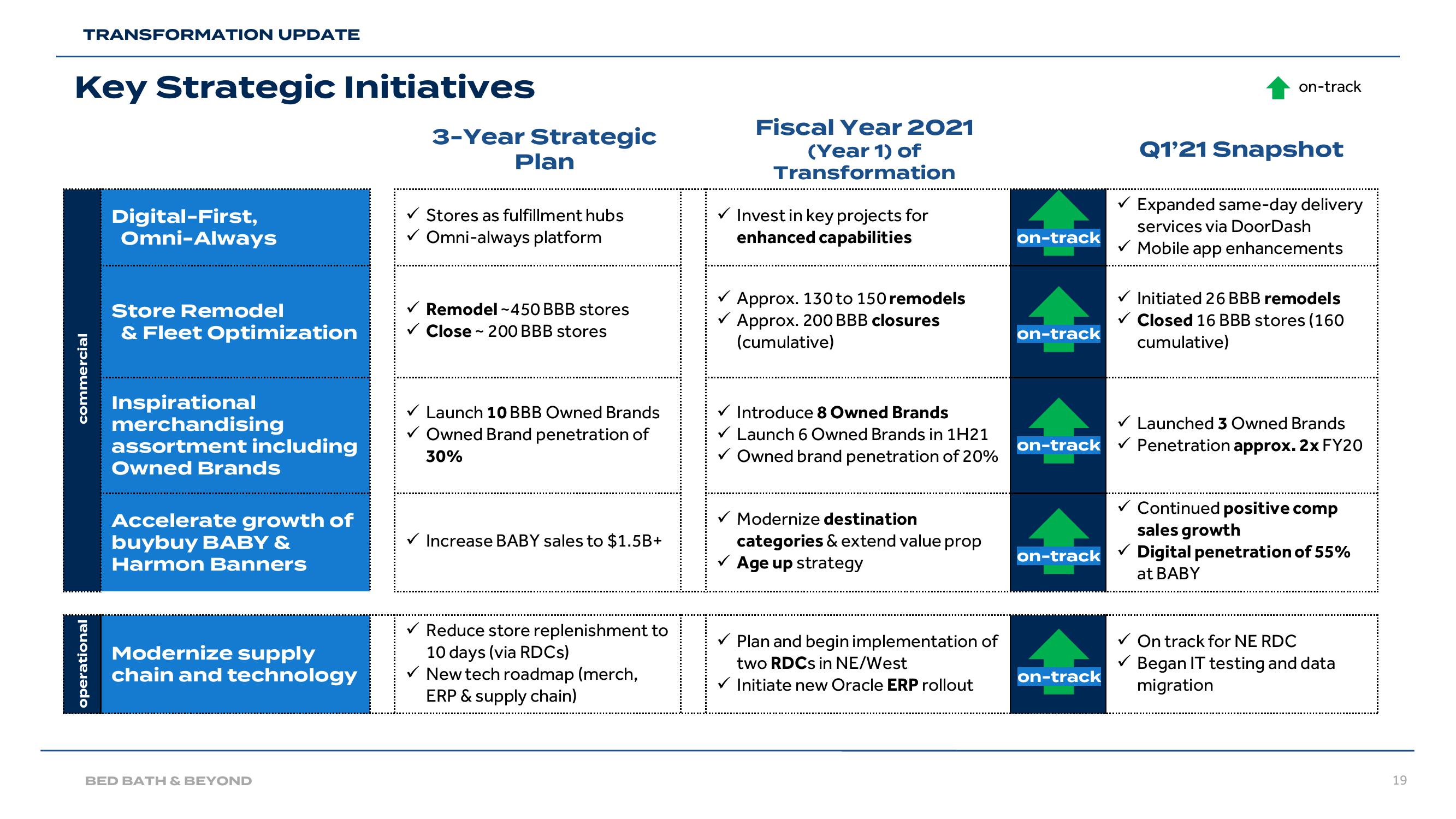 Bed Bath & Beyond Results Presentation Deck slide image #19