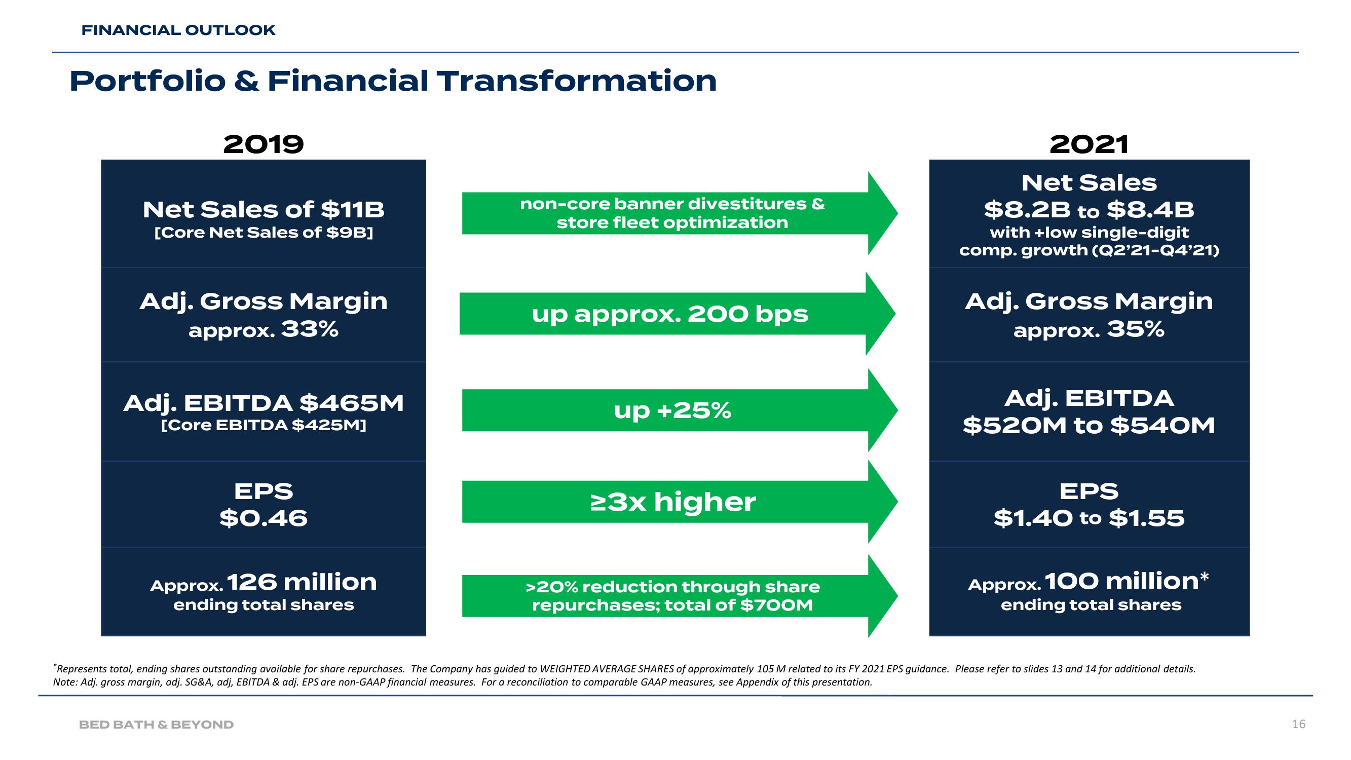 Bed Bath & Beyond Results Presentation Deck slide image #16